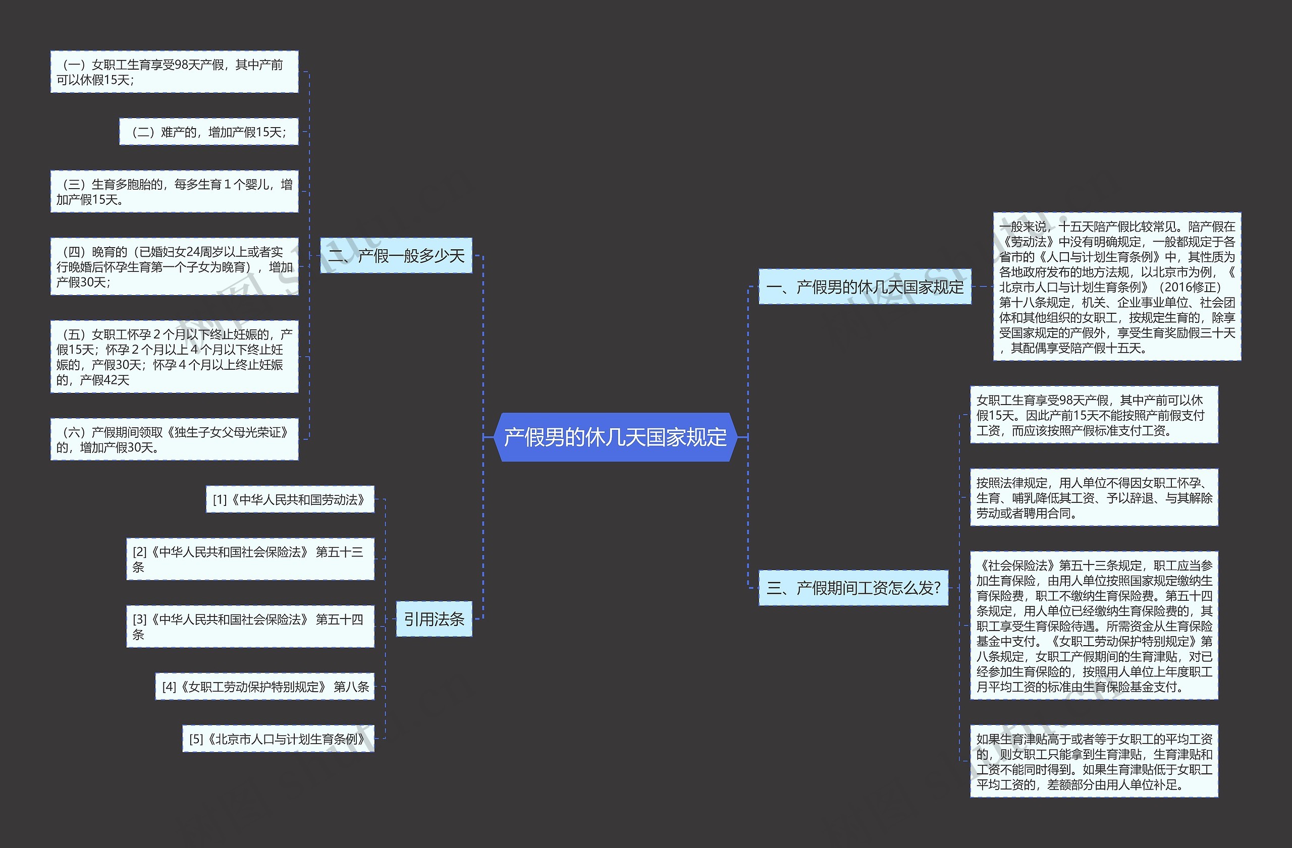 产假男的休几天国家规定思维导图