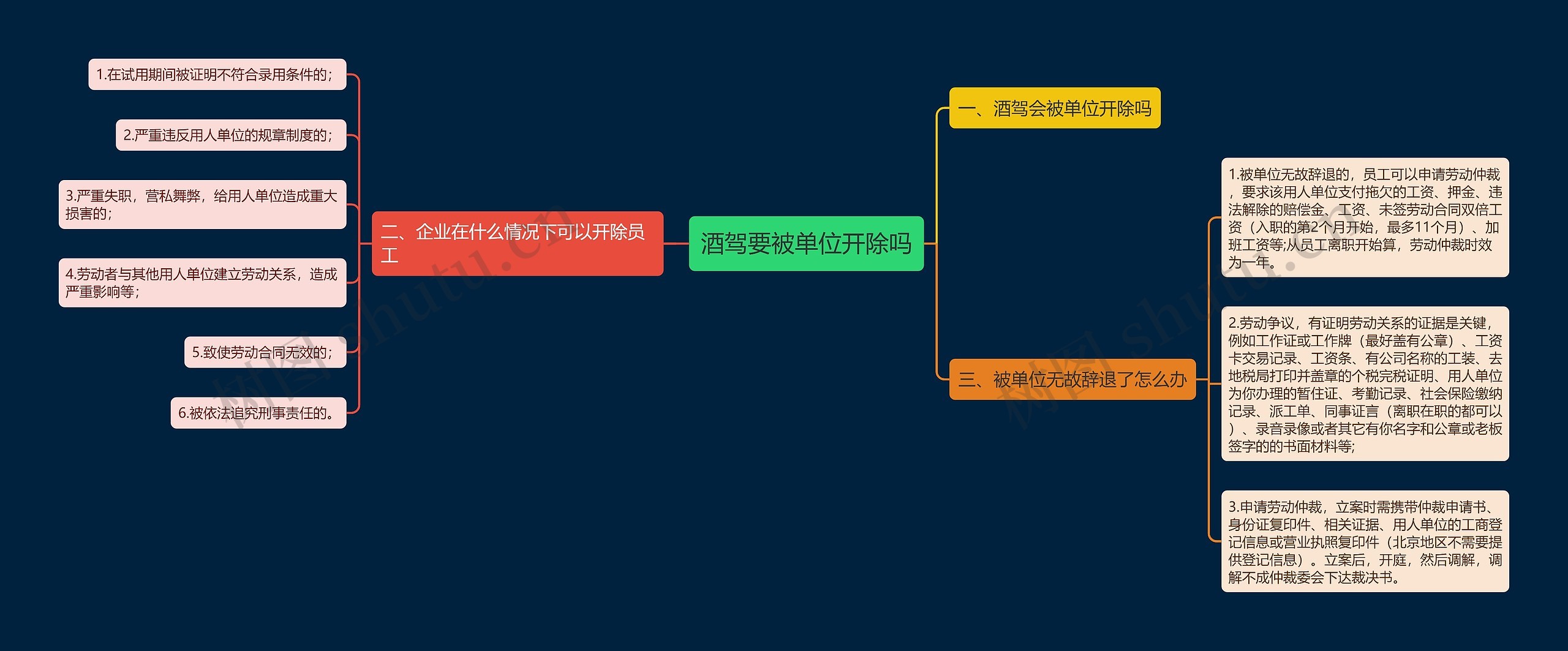 酒驾要被单位开除吗思维导图