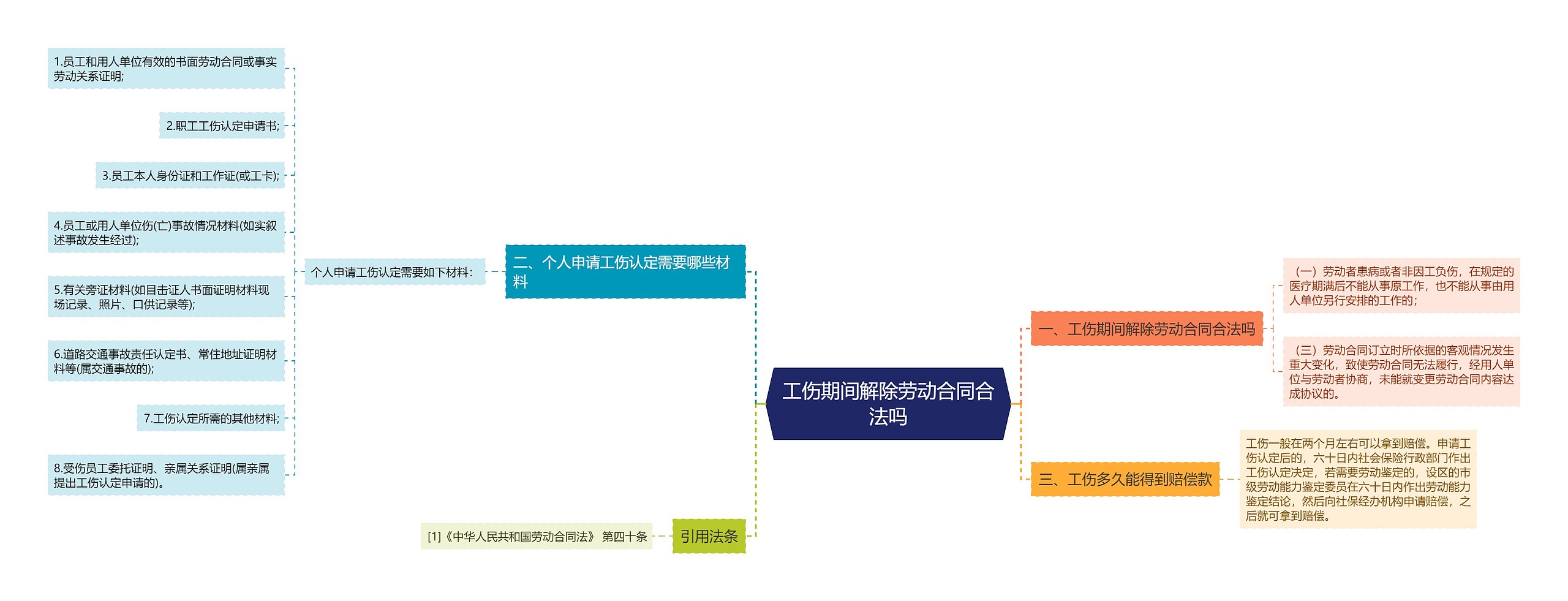 工伤期间解除劳动合同合法吗思维导图