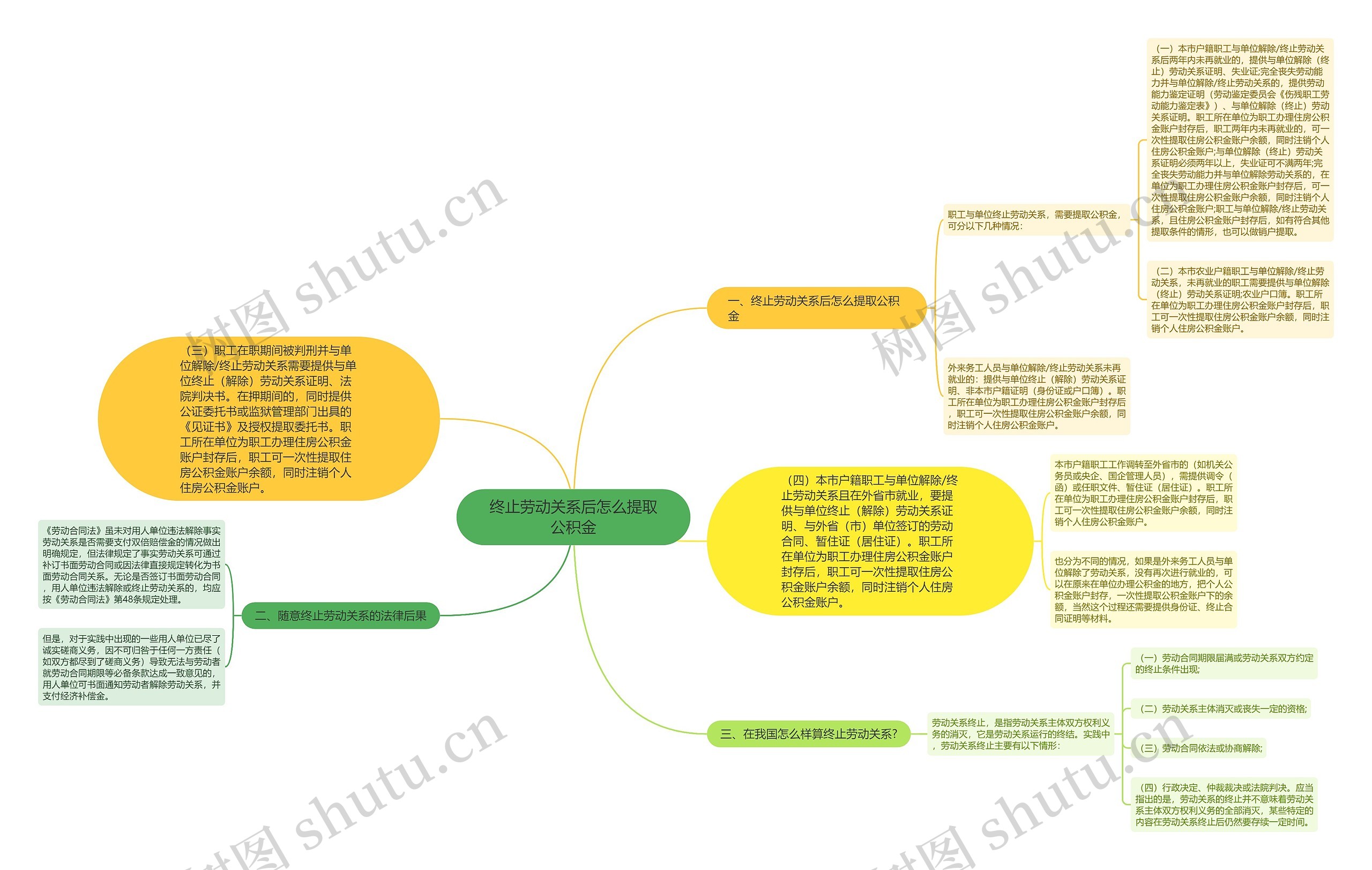 终止劳动关系后怎么提取公积金思维导图