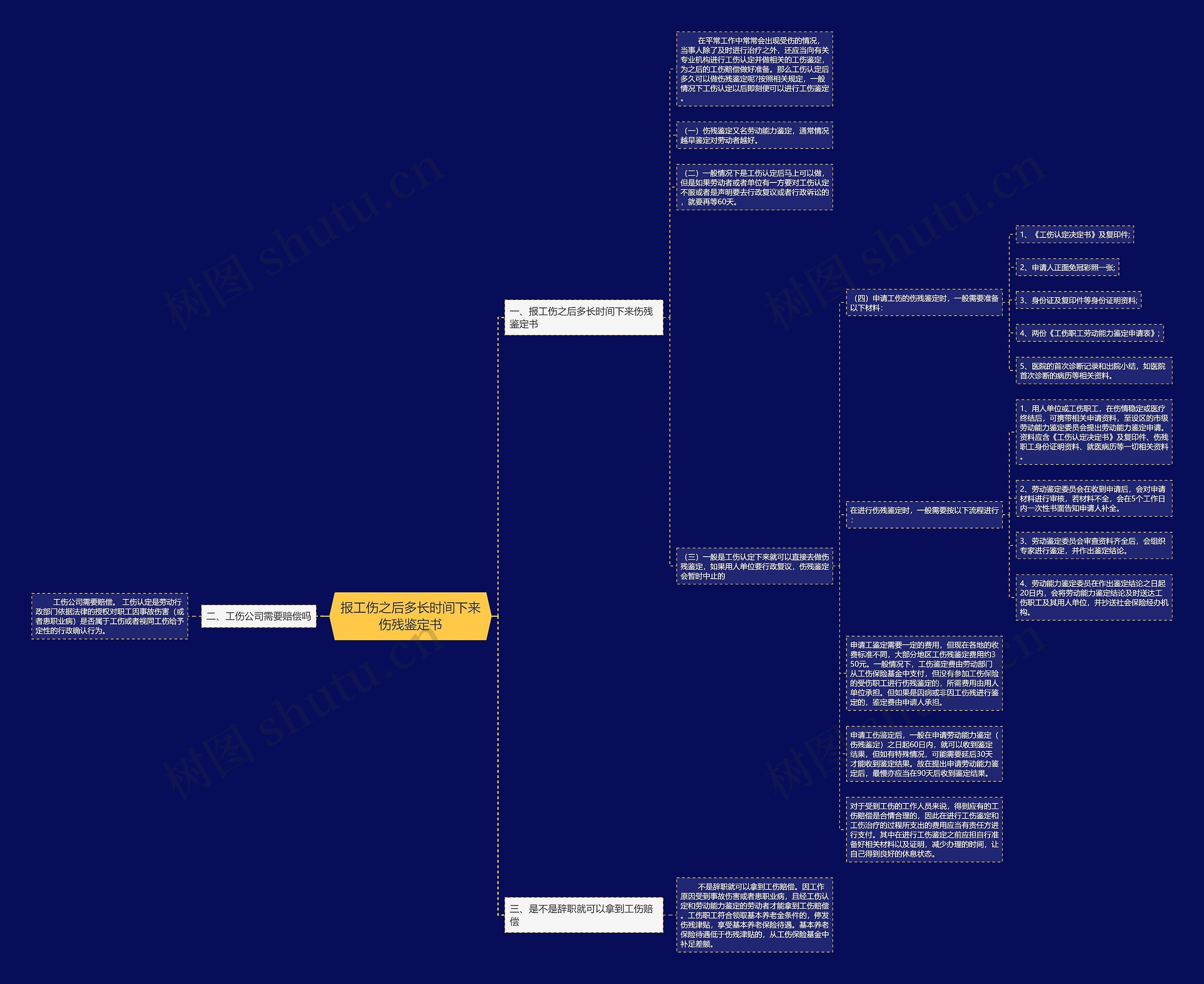 报工伤之后多长时间下来伤残鉴定书思维导图