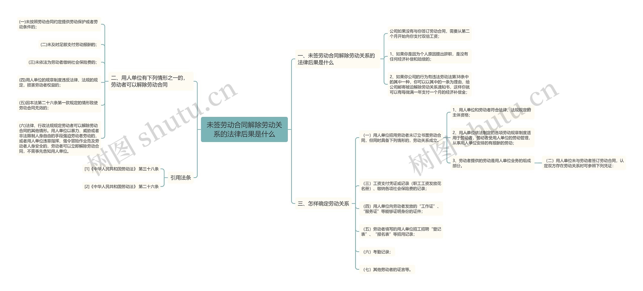 未签劳动合同解除劳动关系的法律后果是什么思维导图