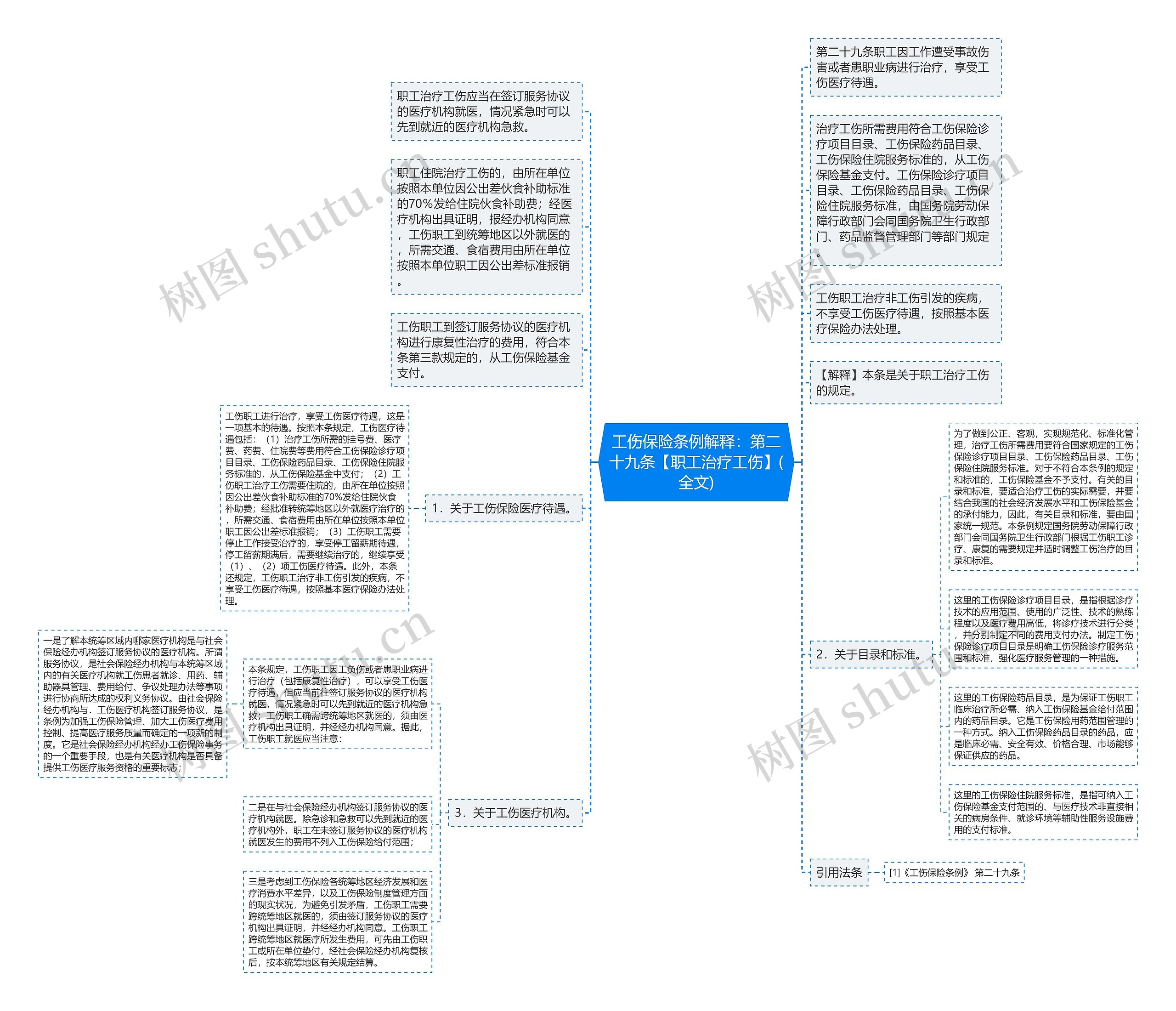 工伤保险条例解释：第二十九条【职工治疗工伤】(全文)思维导图