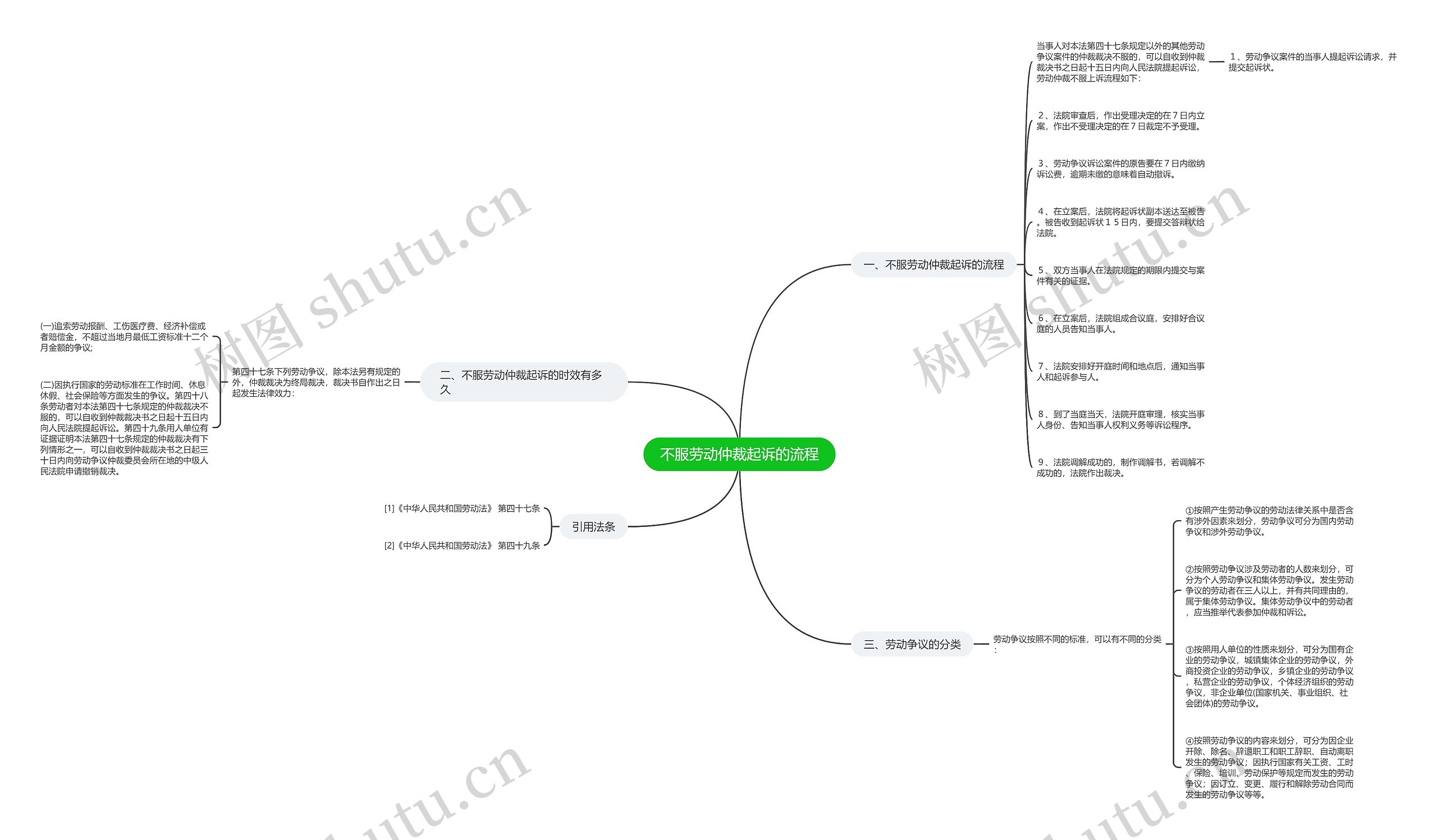 不服劳动仲裁起诉的流程思维导图