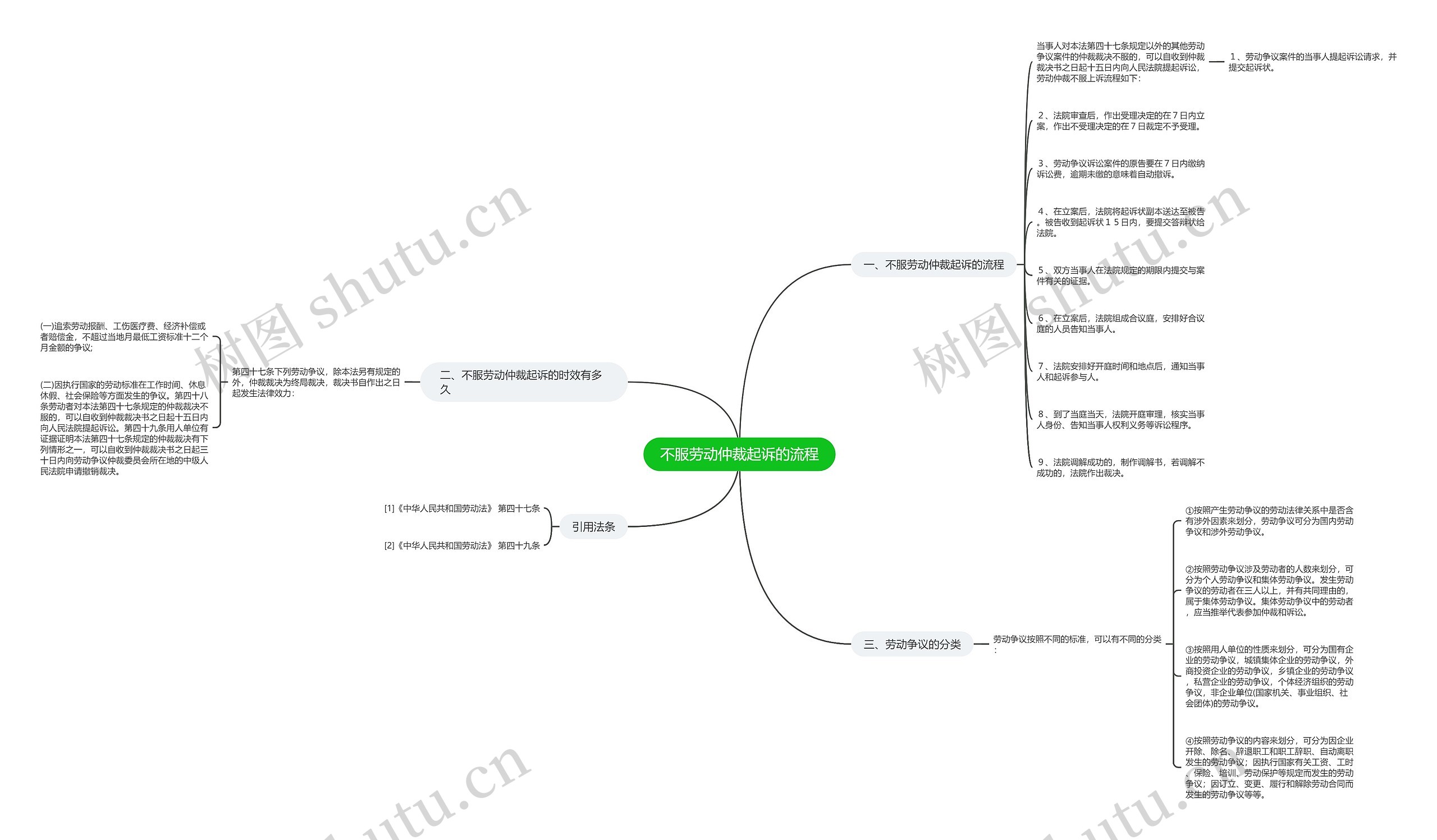 不服劳动仲裁起诉的流程 不服劳动仲裁起诉的流程