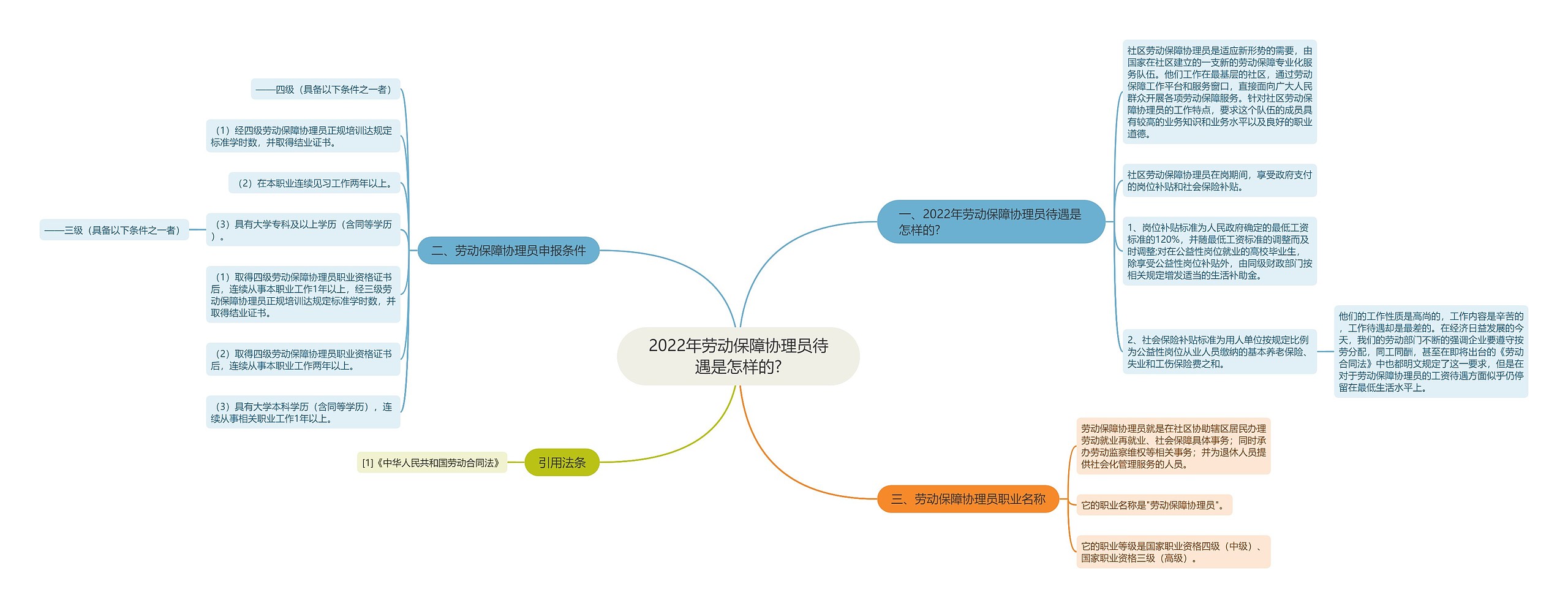 2022年劳动保障协理员待遇是怎样的?思维导图