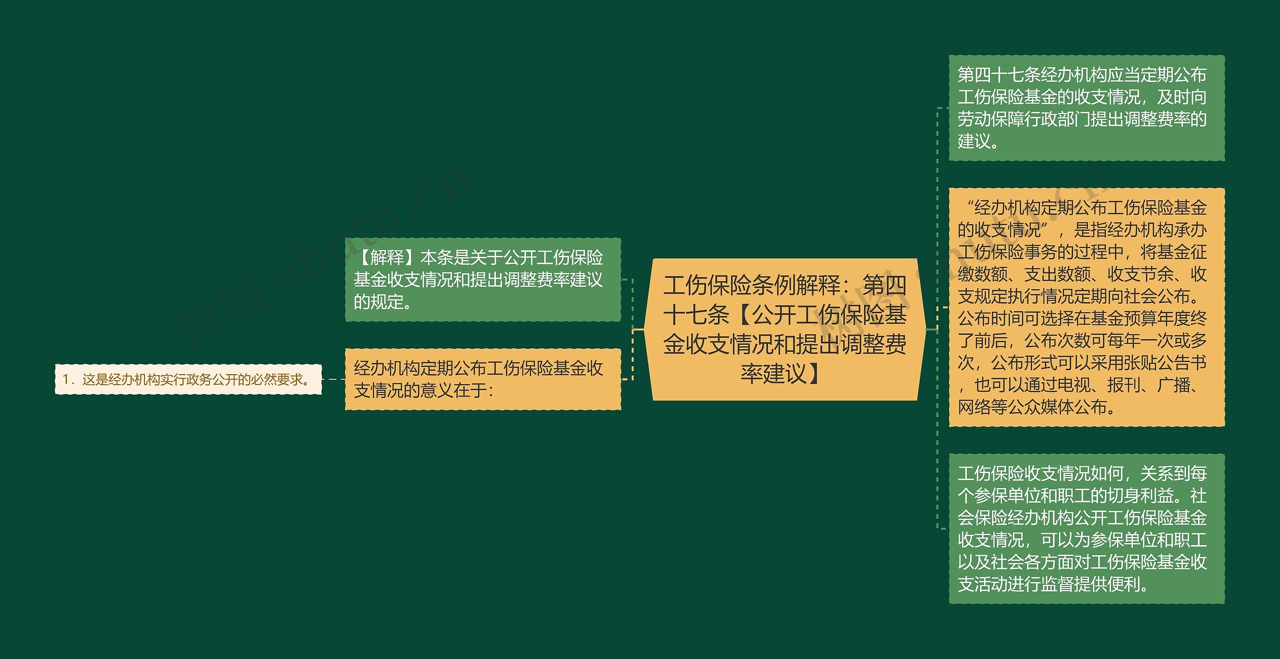 工伤保险条例解释：第四十七条【公开工伤保险基金收支情况和提出调整费率建议】思维导图