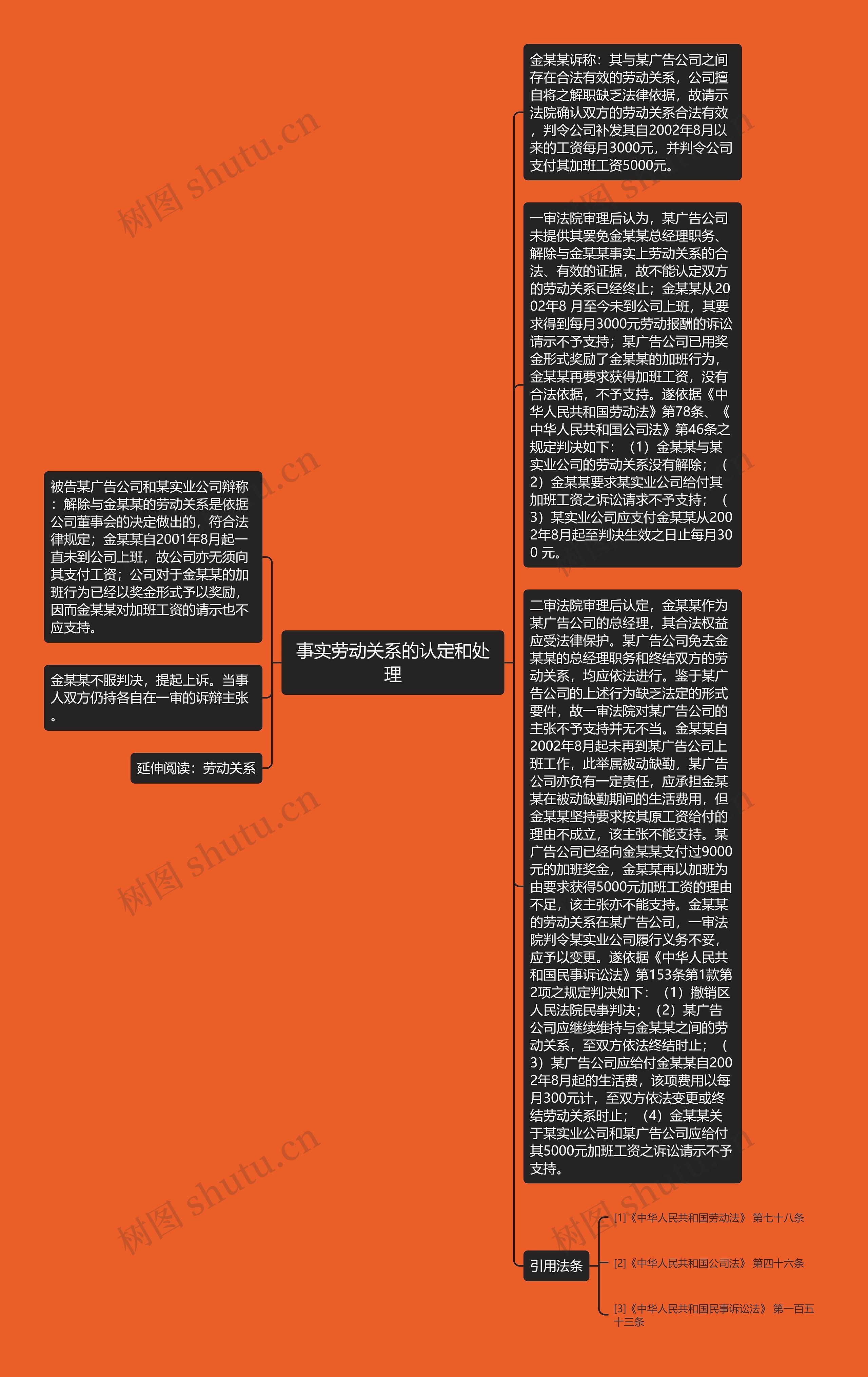 事实劳动关系的认定和处理思维导图