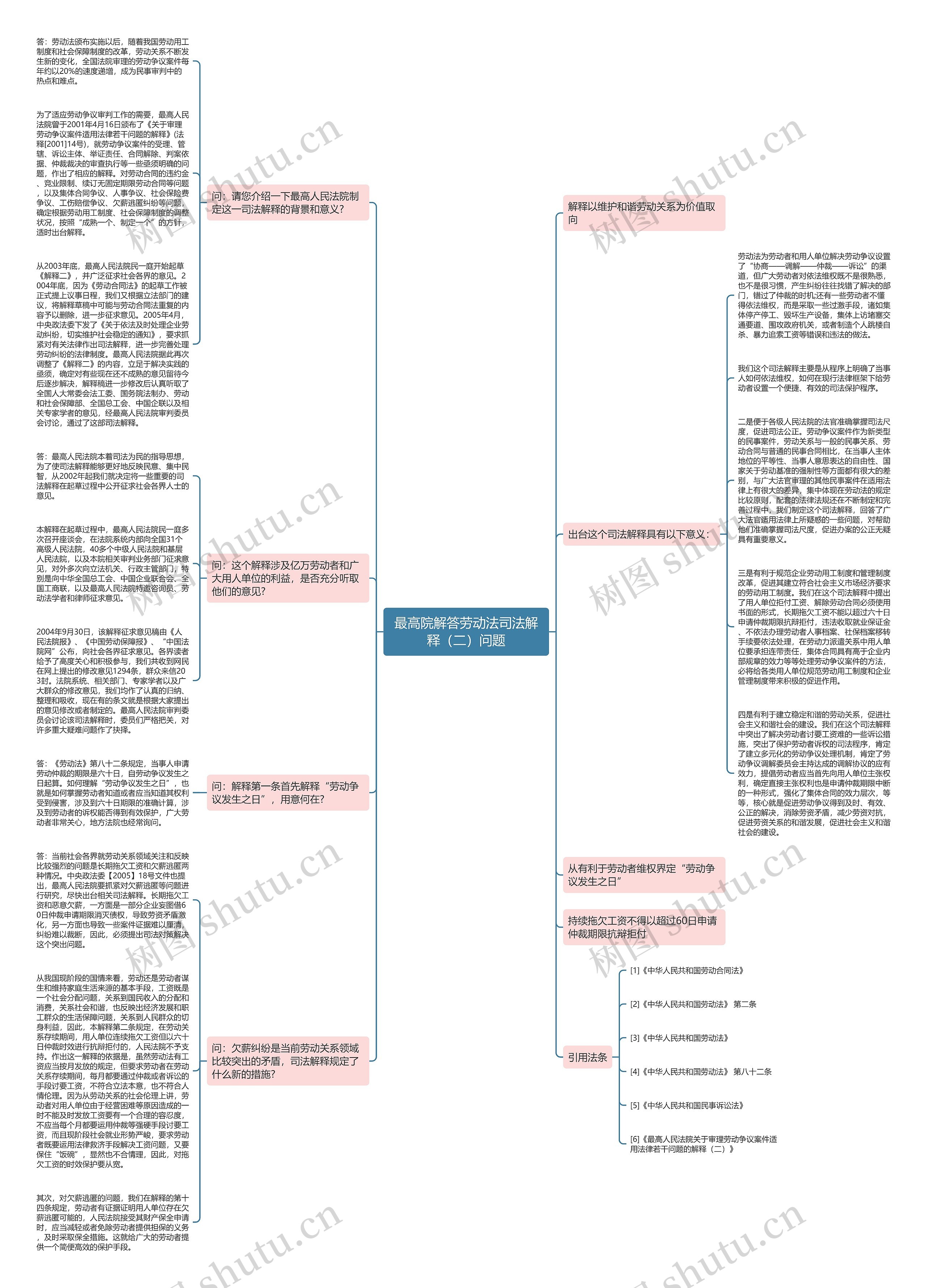 最高院解答劳动法司法解释（二）问题思维导图