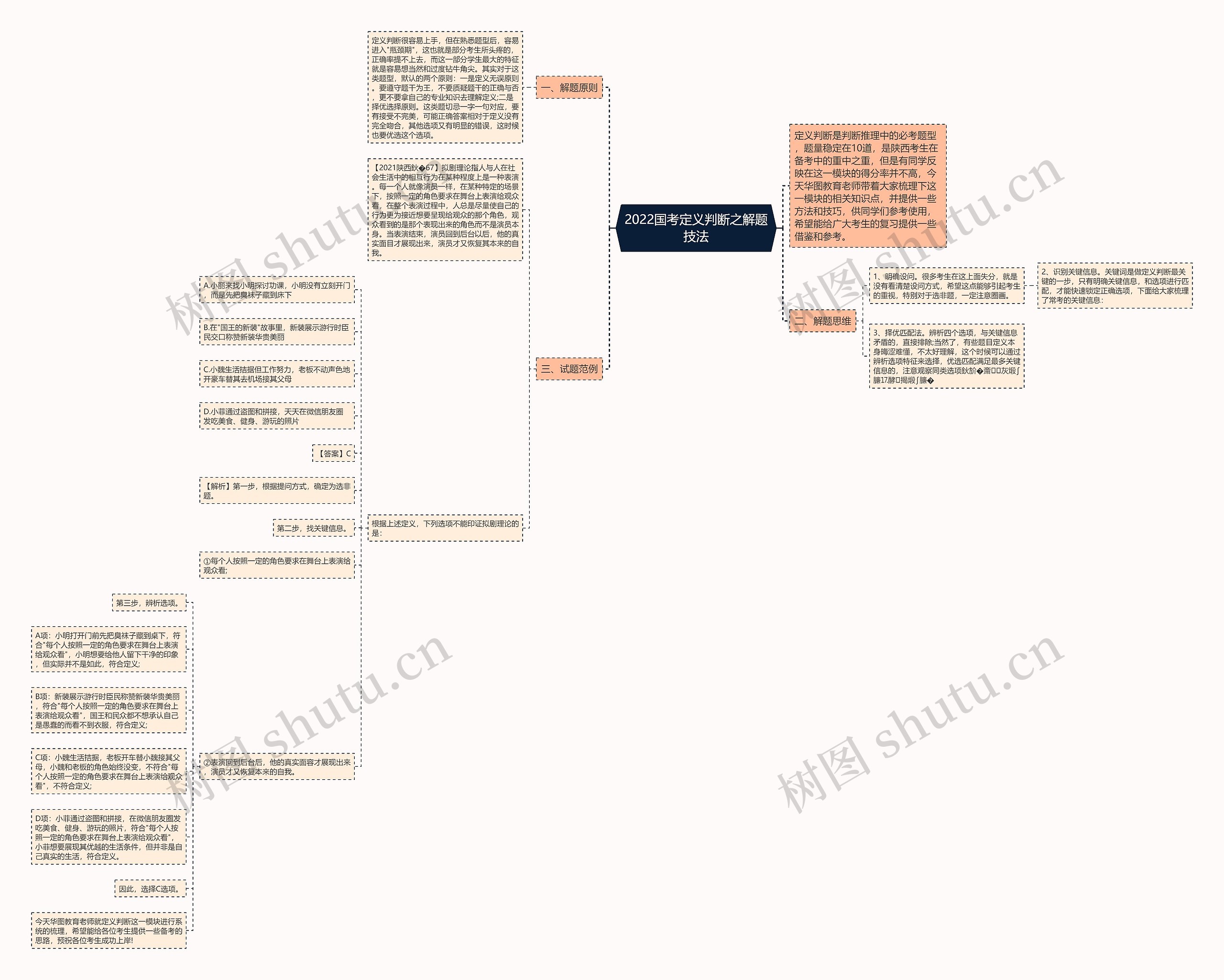 2022国考定义判断之解题技法思维导图