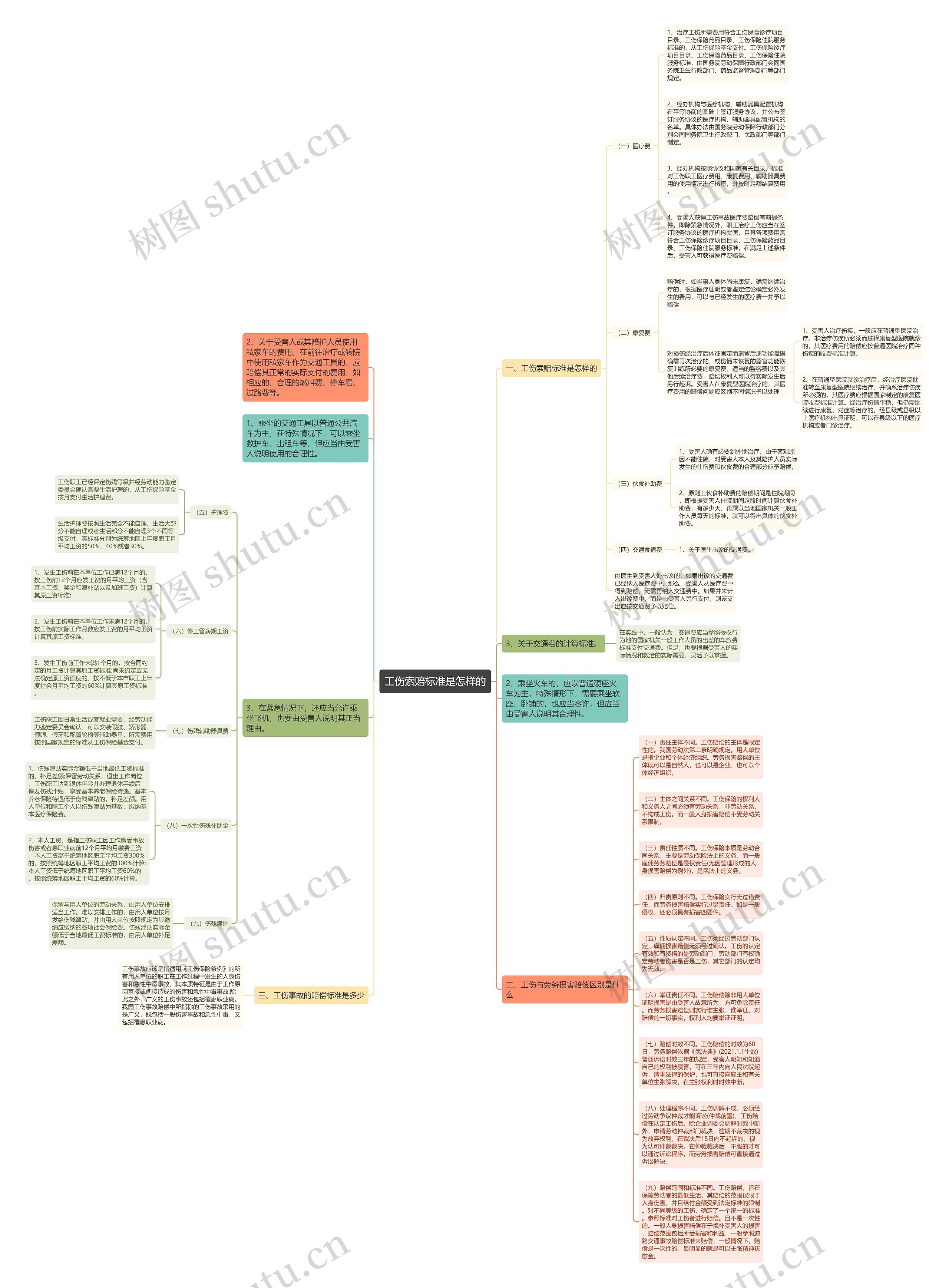 工伤索赔标准是怎样的思维导图
