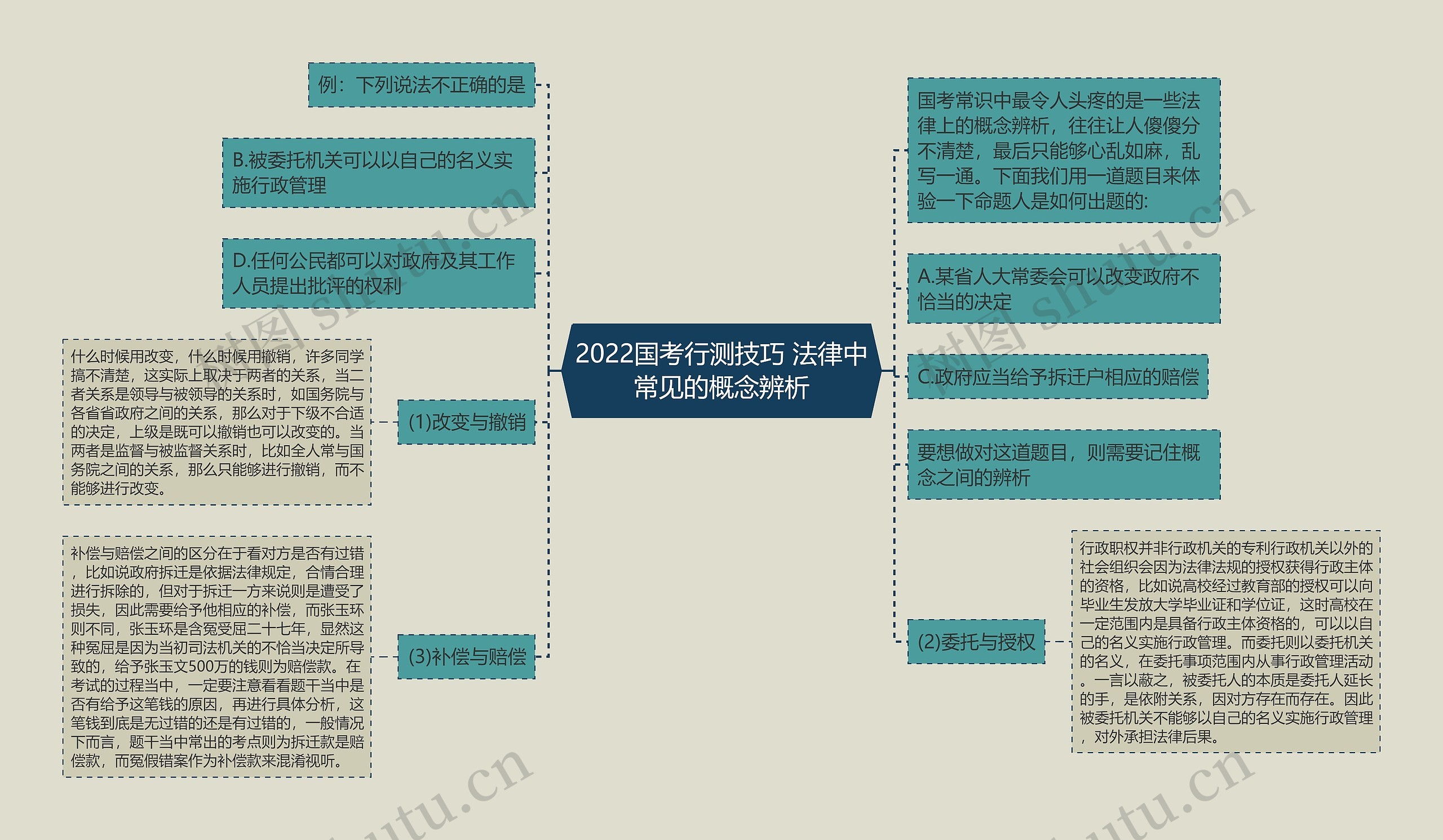 2022国考行测技巧 法律中常见的概念辨析思维导图