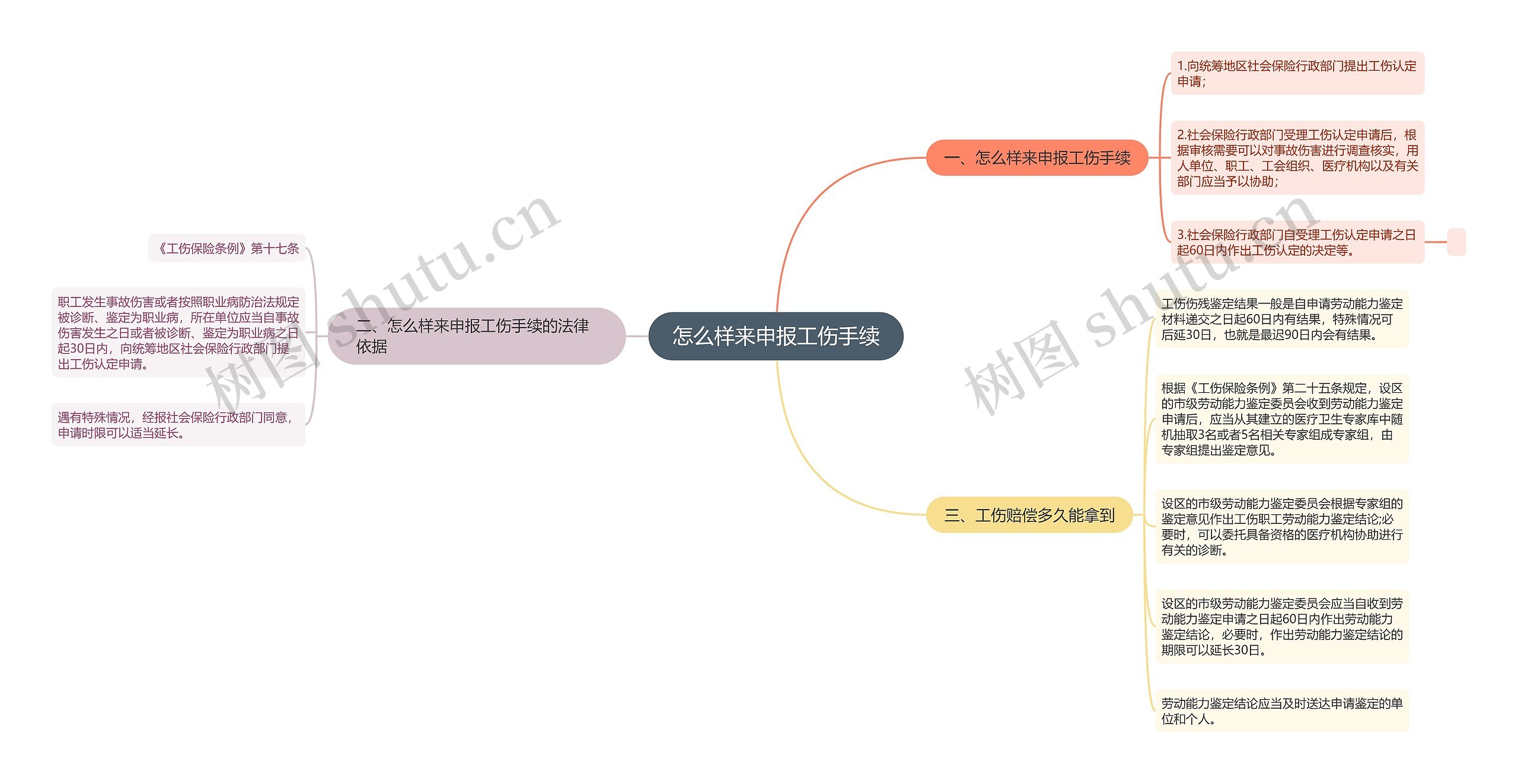 怎么样来申报工伤手续思维导图