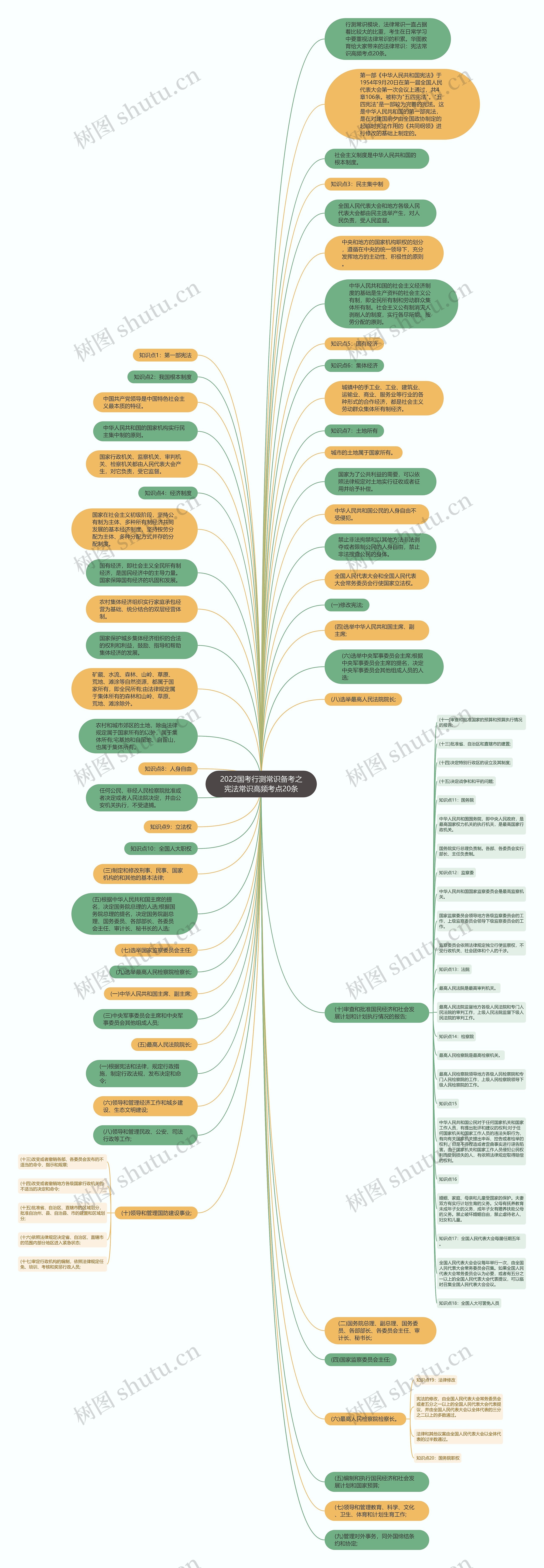 2022国考行测常识备考之宪法常识高频考点20条思维导图