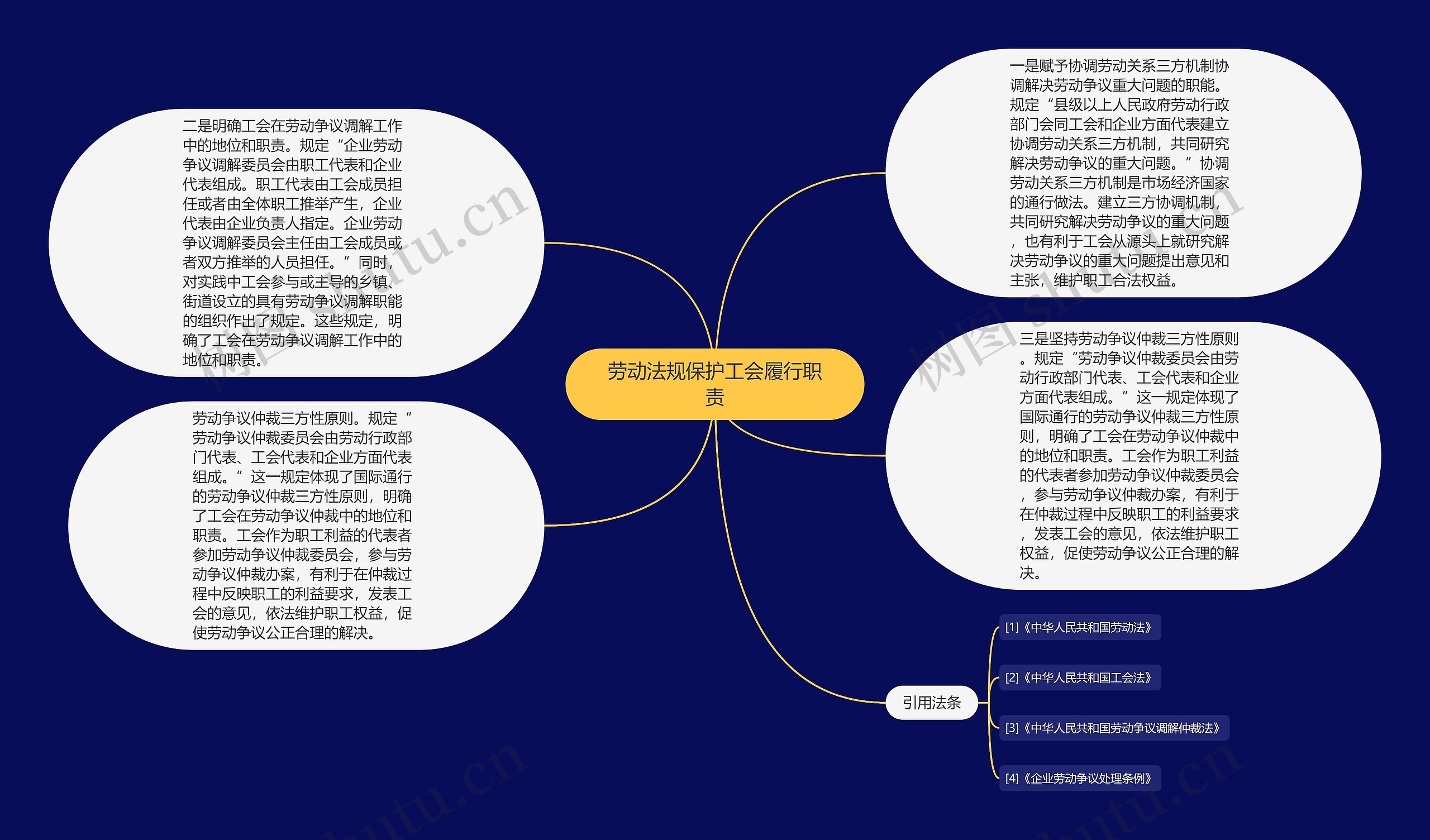 劳动法规保护工会履行职责思维导图