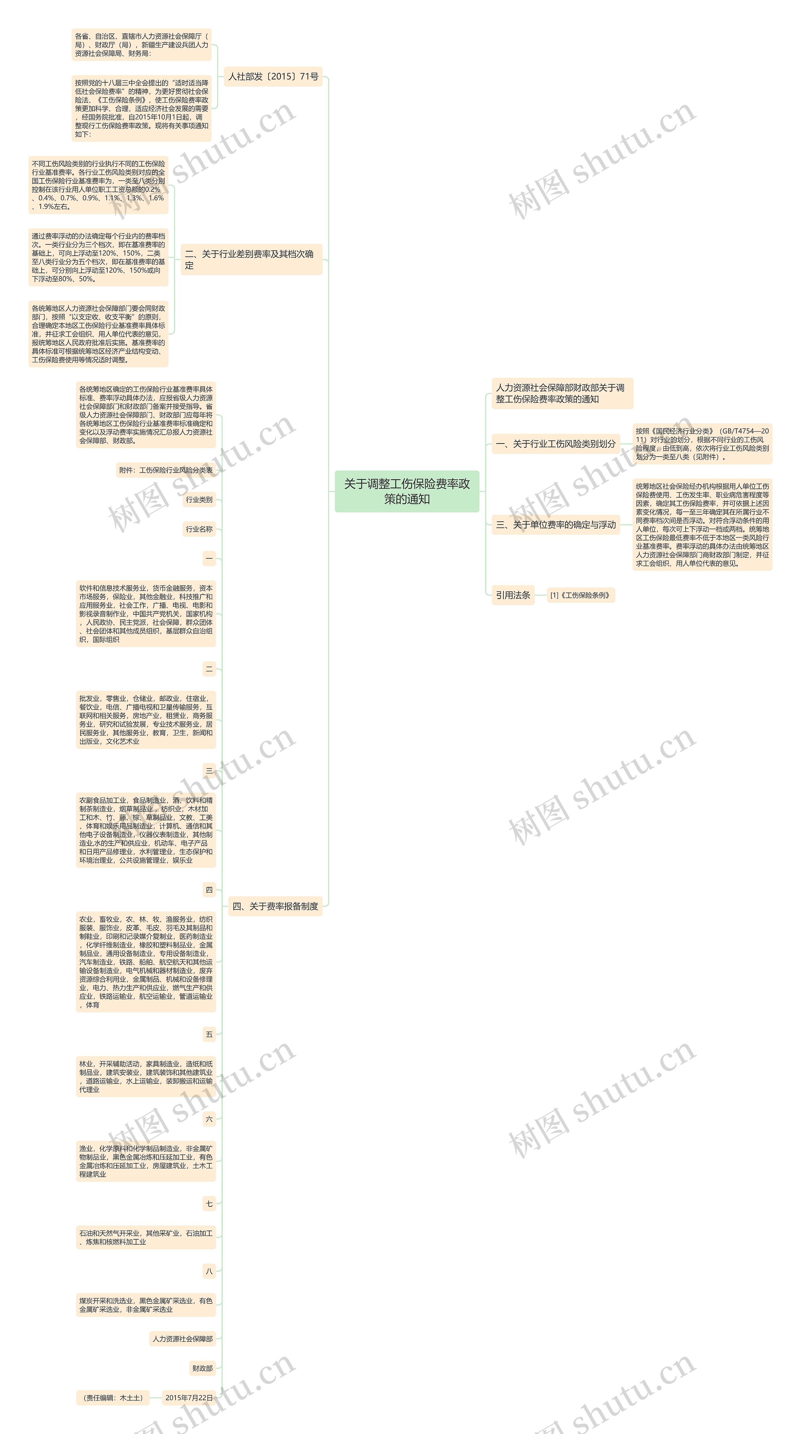 关于调整工伤保险费率政策的通知思维导图