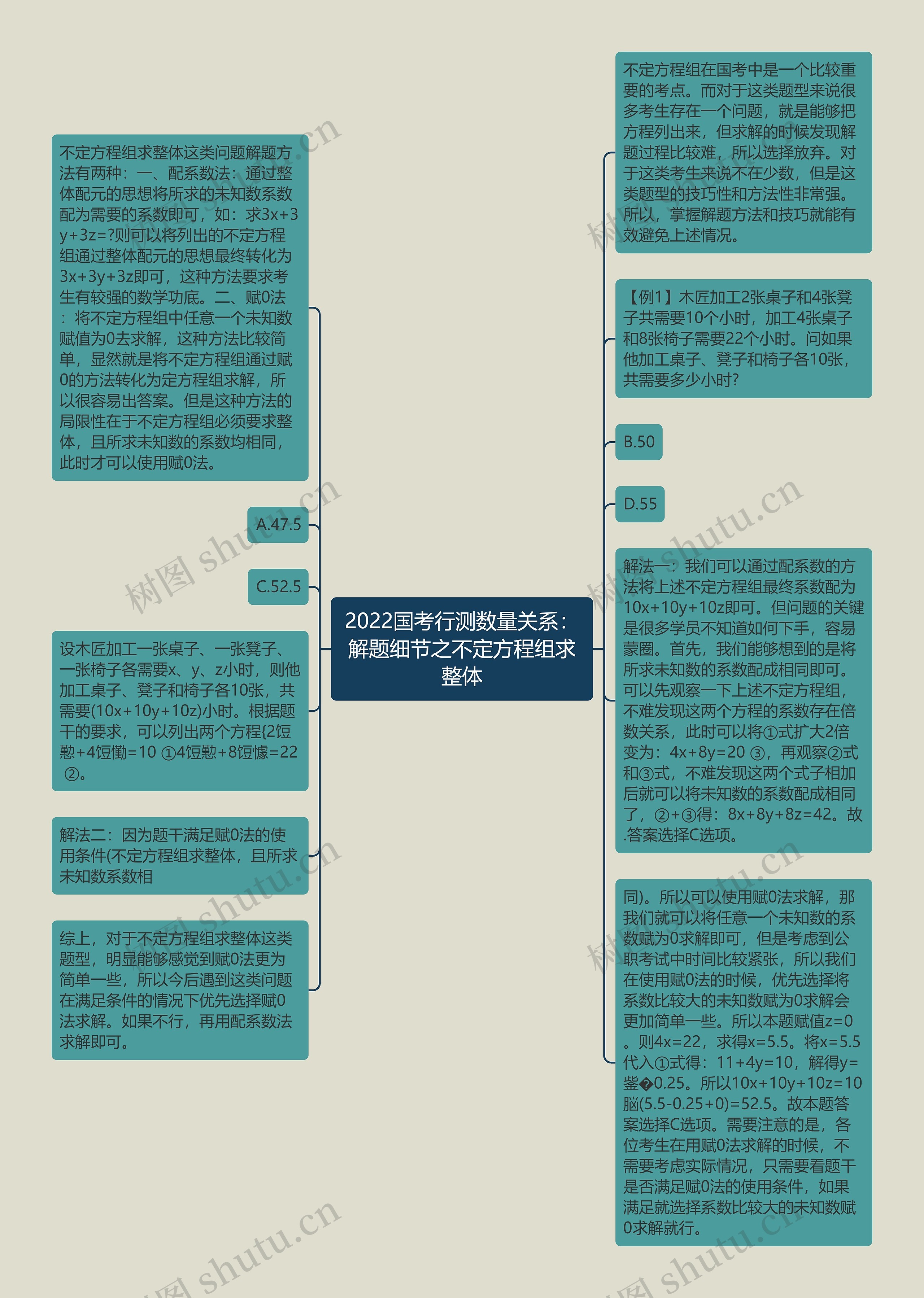 2022国考行测数量关系：解题细节之不定方程组求整体