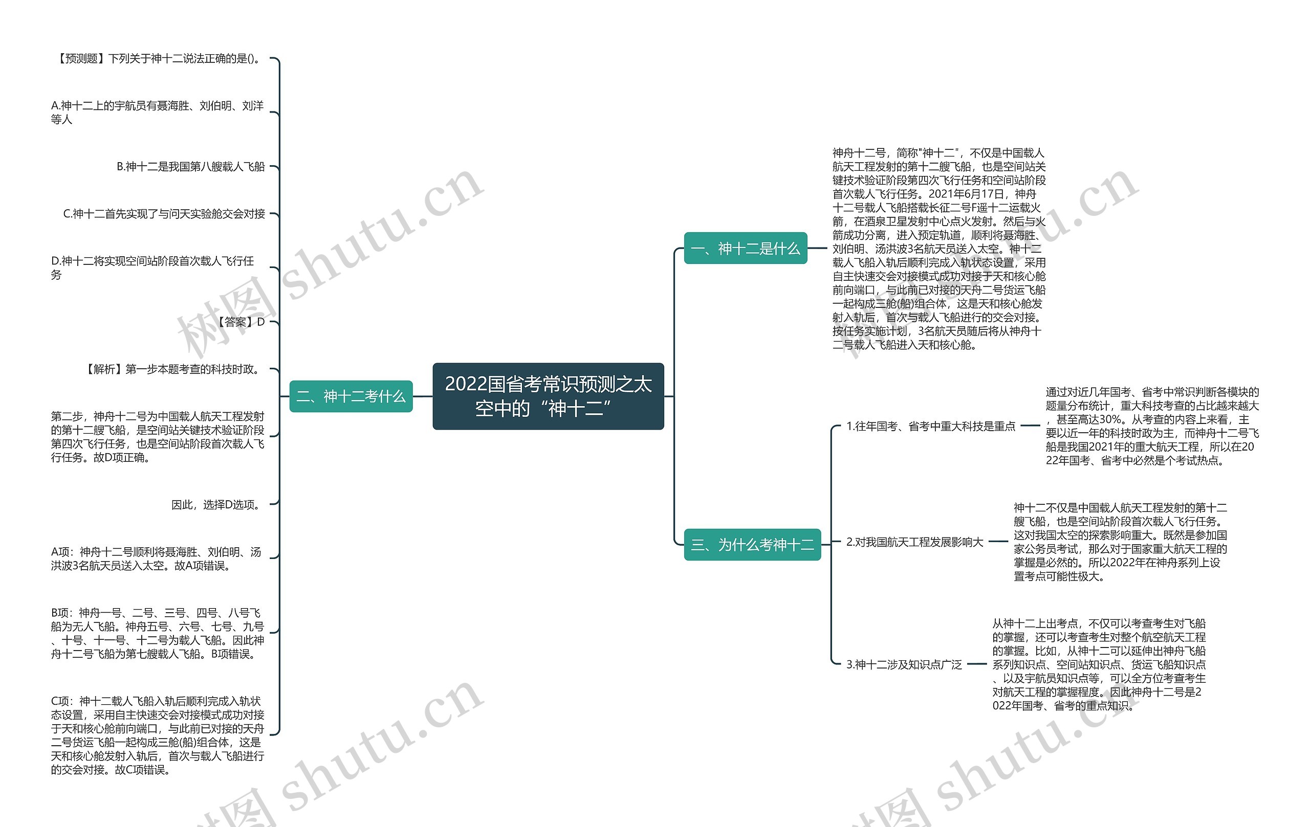 2022国省考常识预测之太空中的“神十二”思维导图