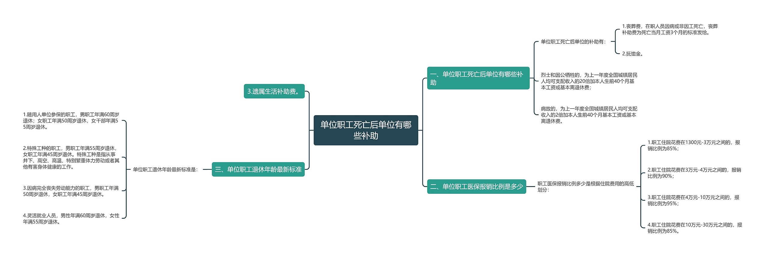 单位职工死亡后单位有哪些补助思维导图