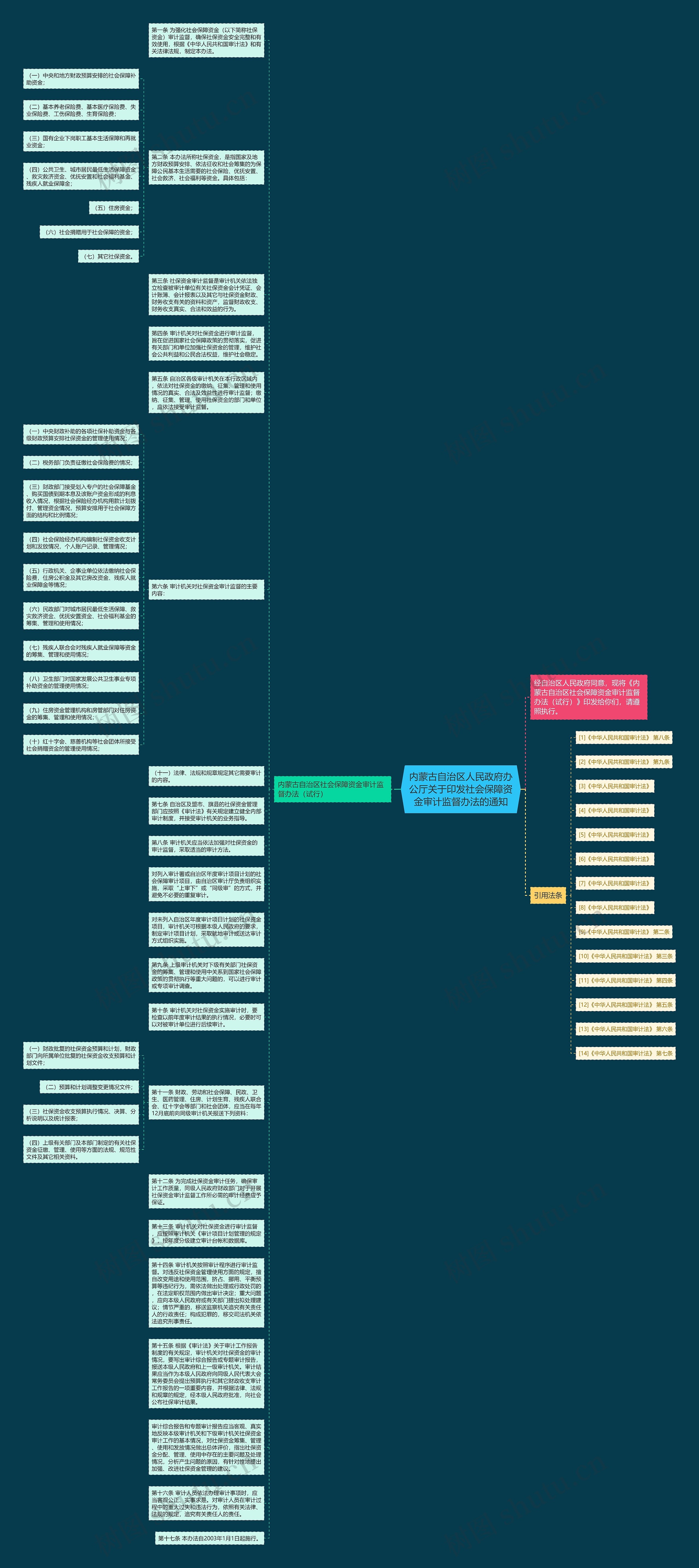 内蒙古自治区人民政府办公厅关于印发社会保障资金审计监督办法的通知思维导图