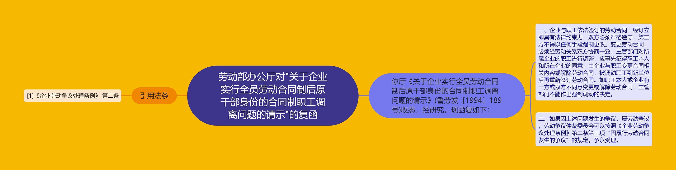 劳动部办公厅对"关于企业实行全员劳动合同制后原干部身份的合同制职工调离问题的请示"的复函思维导图