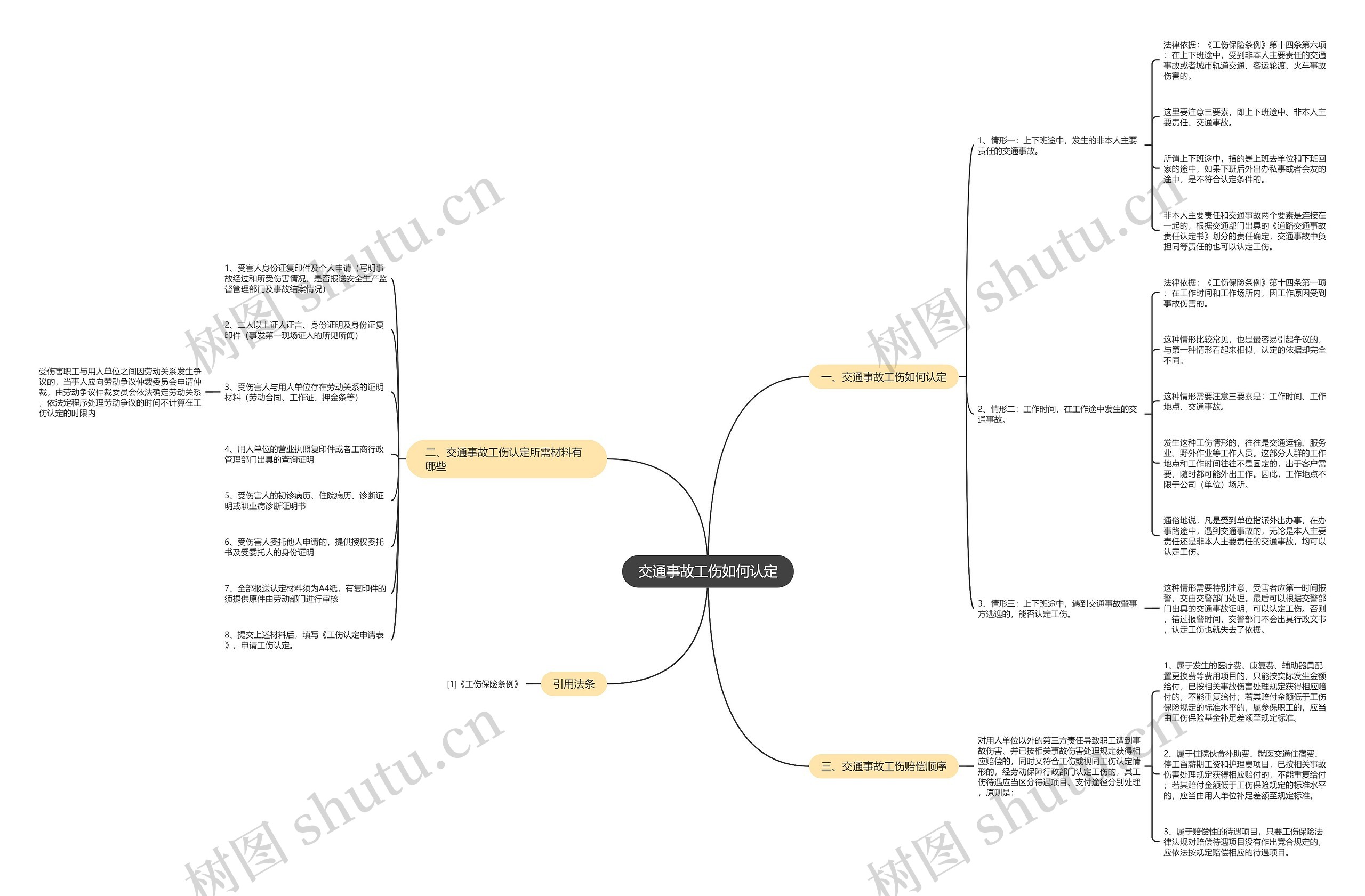 交通事故工伤如何认定思维导图