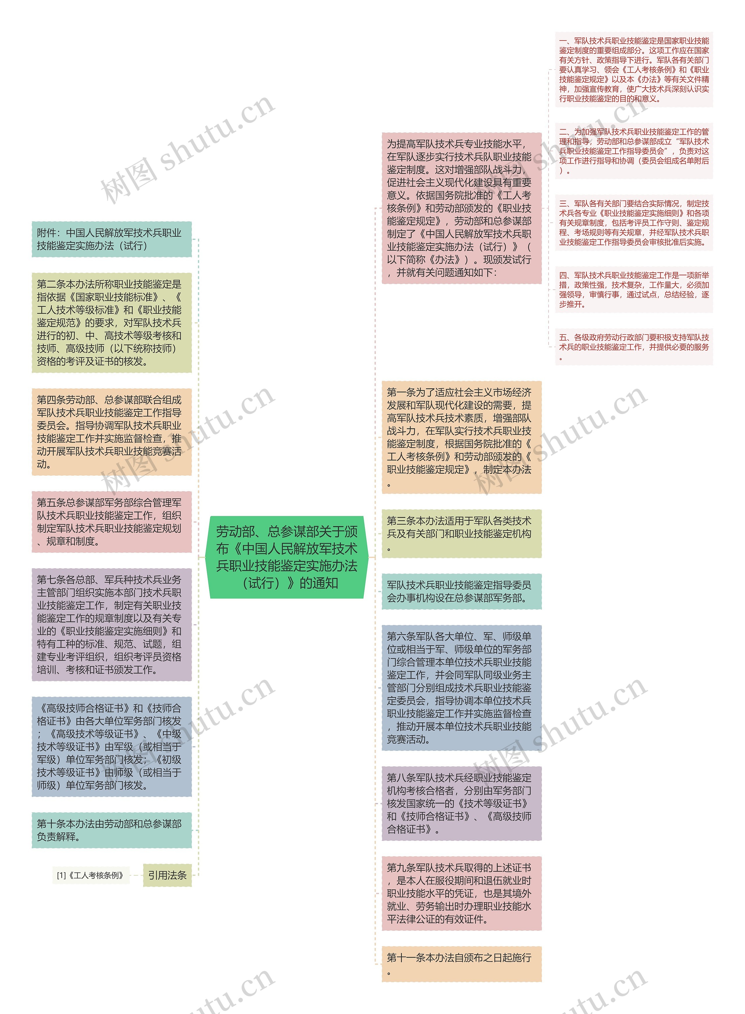 劳动部、总参谋部关于颁布《中国人民解放军技术兵职业技能鉴定实施办法（试行）》的通知