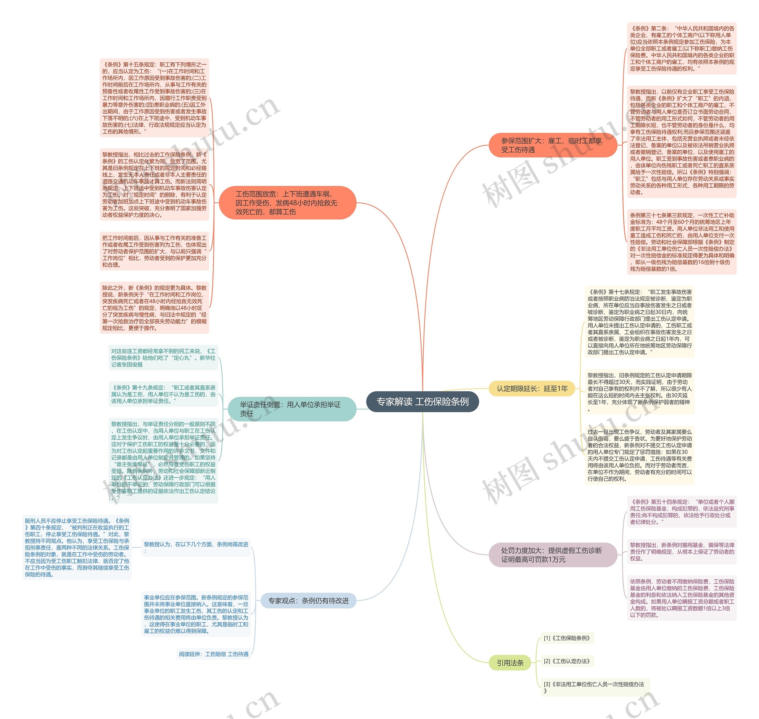 专家解读 工伤保险条例思维导图