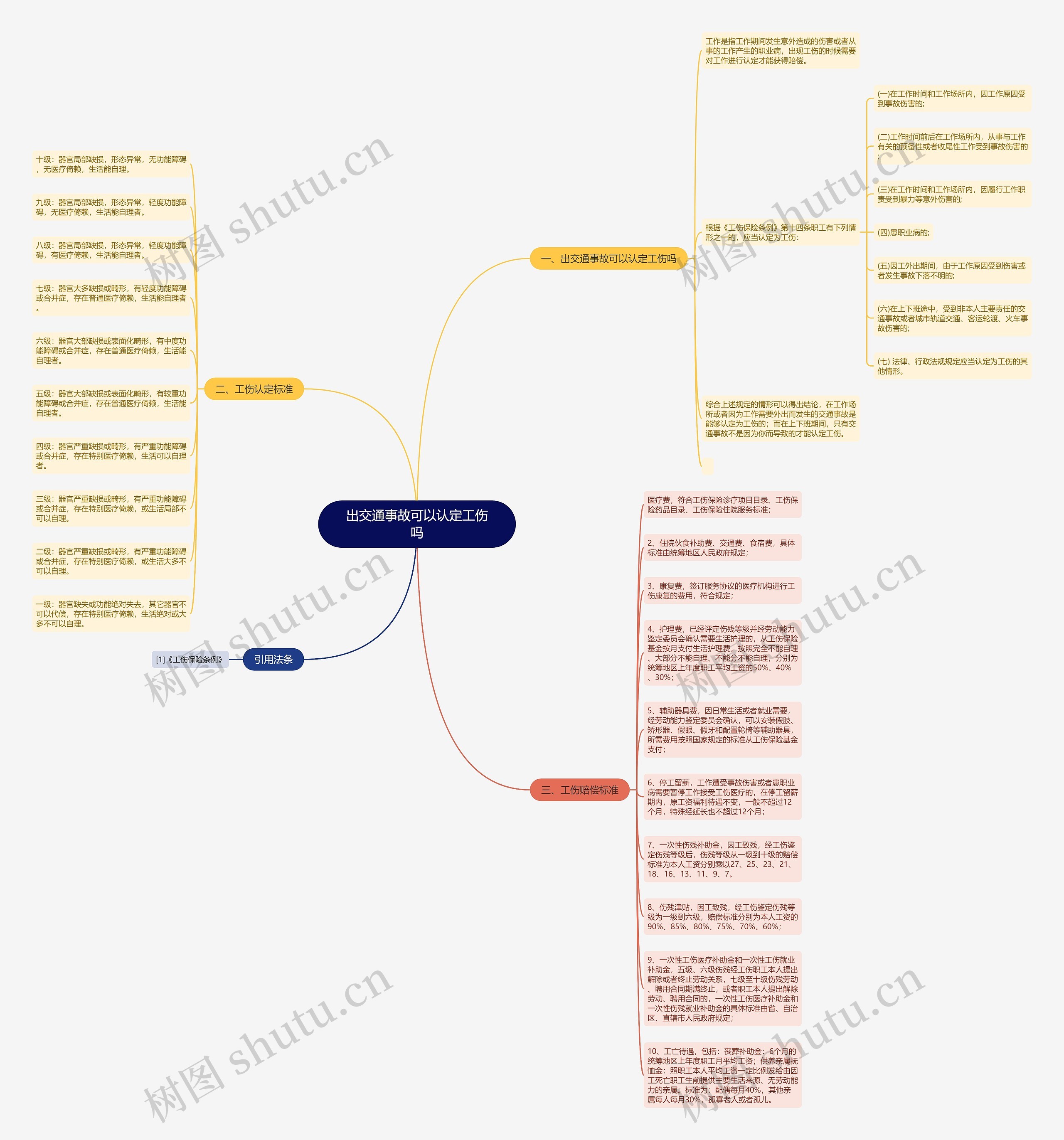 出交通事故可以认定工伤吗思维导图