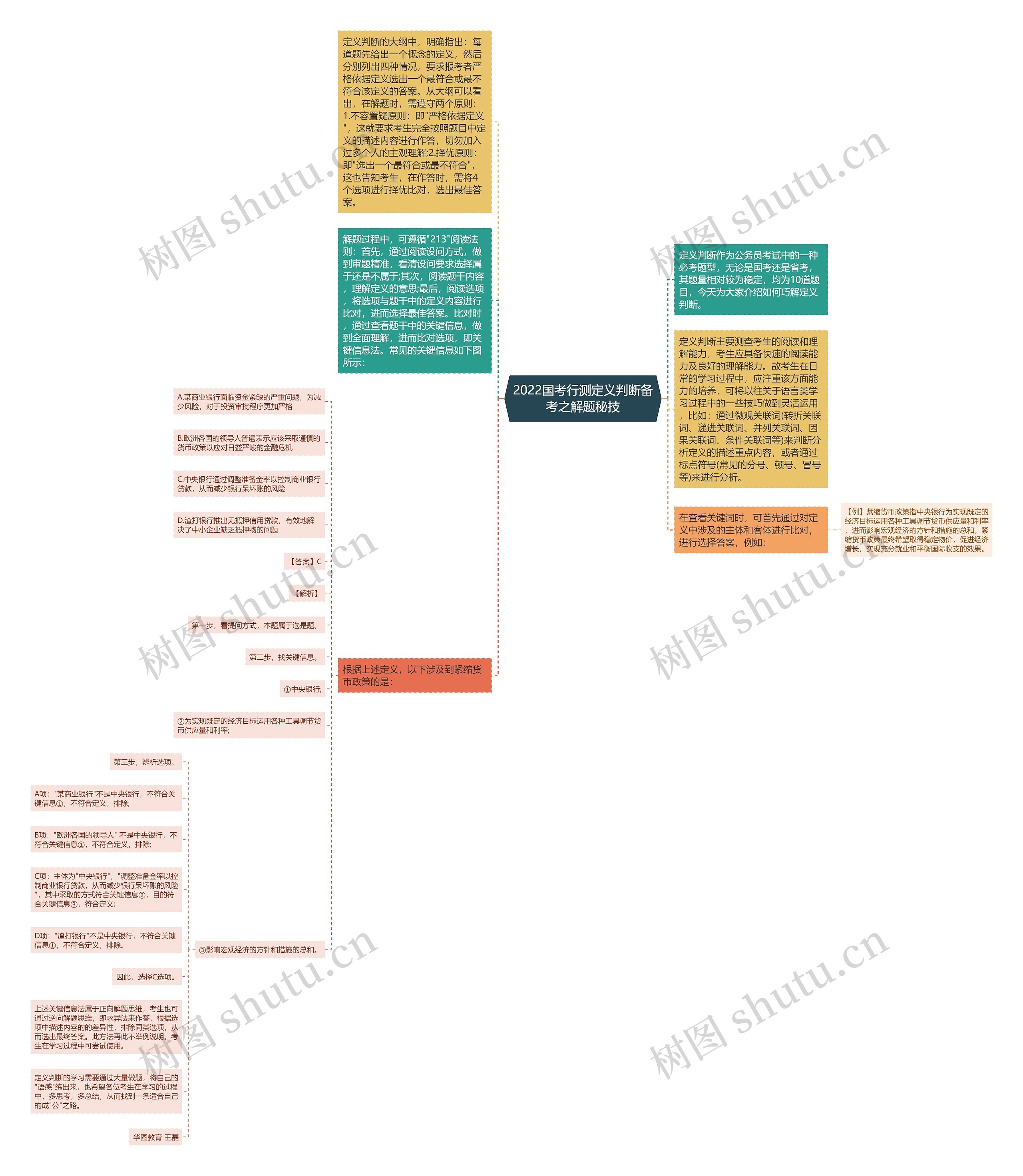 2022国考行测定义判断备考之解题秘技思维导图