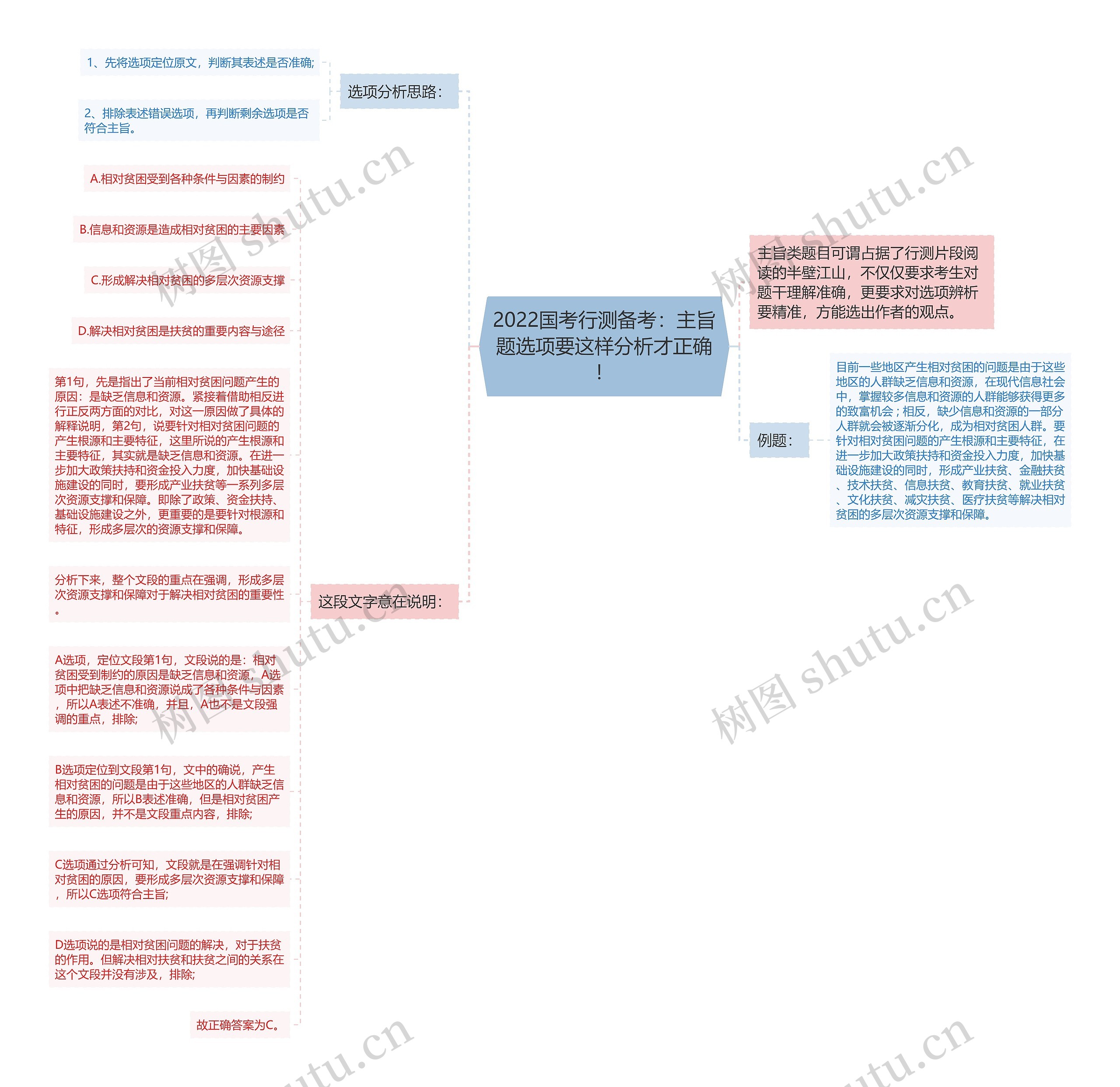 2022国考行测备考：主旨题选项要这样分析才正确！思维导图