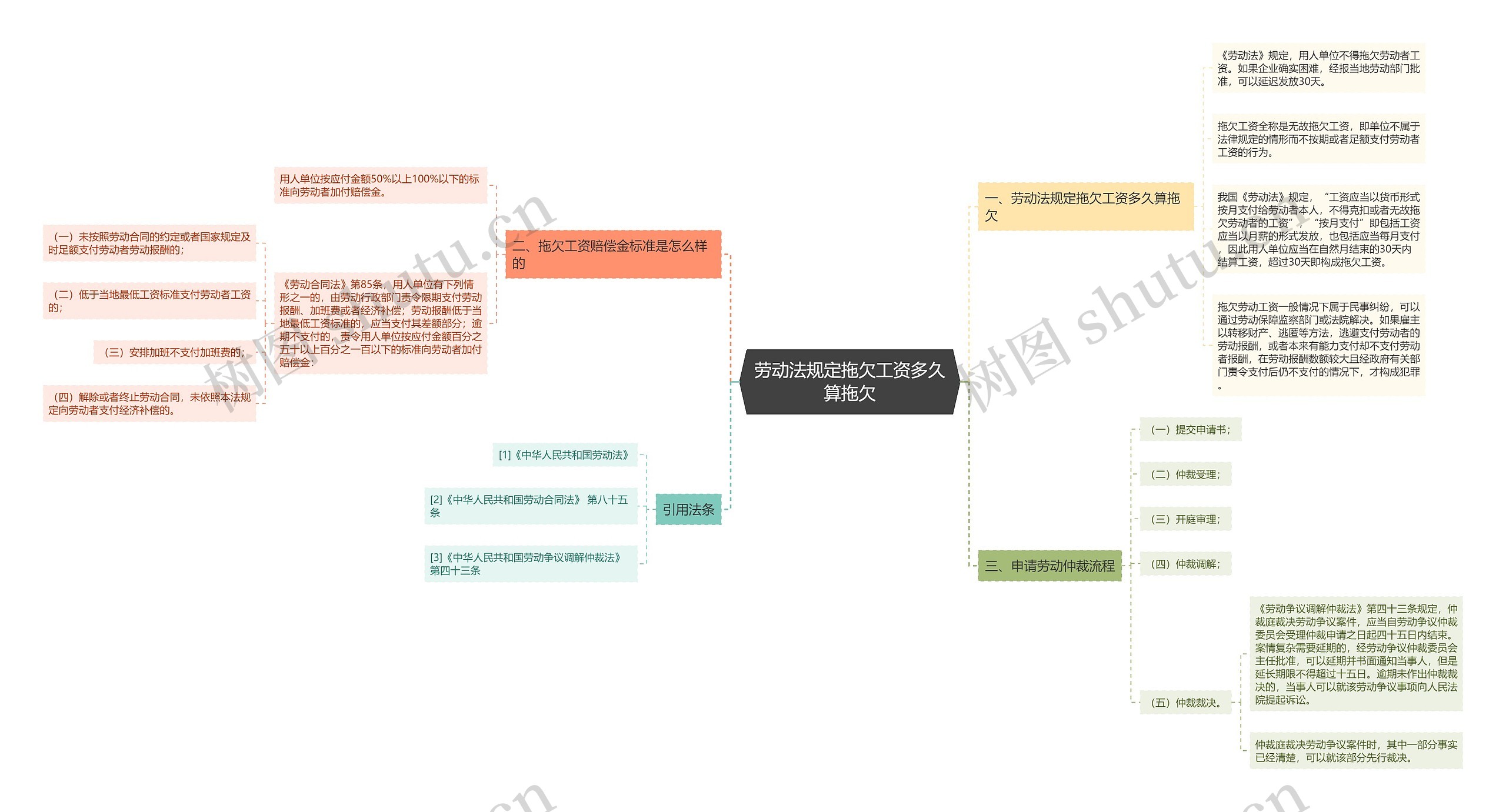 劳动法规定拖欠工资多久算拖欠思维导图