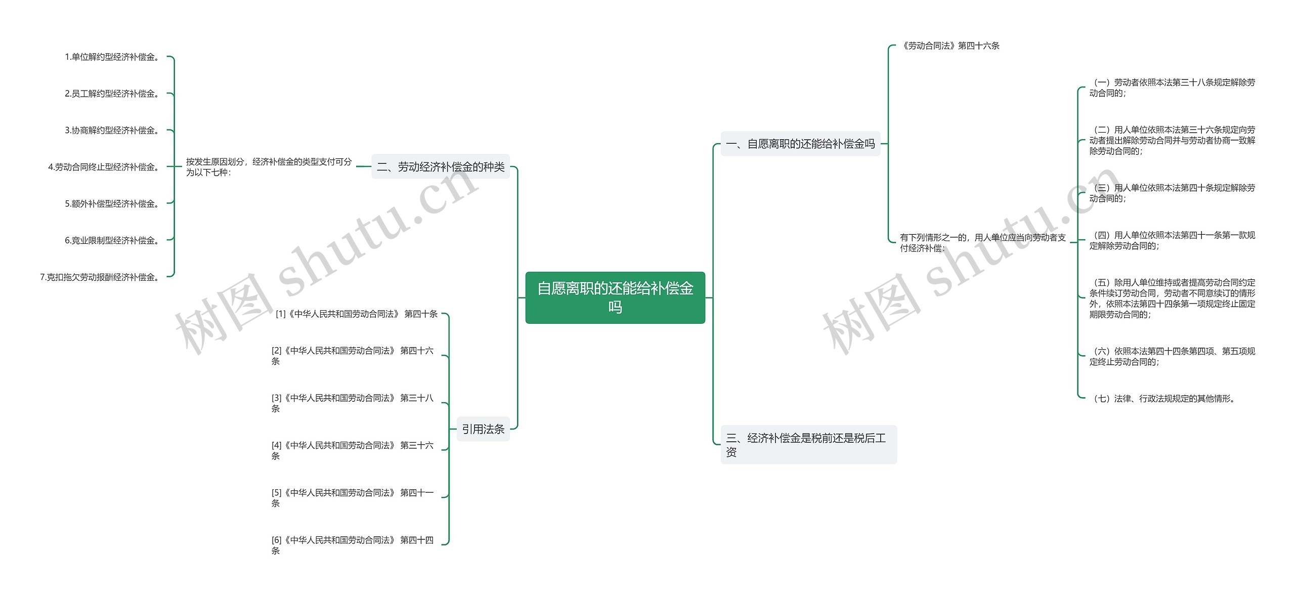 自愿离职的还能给补偿金吗思维导图