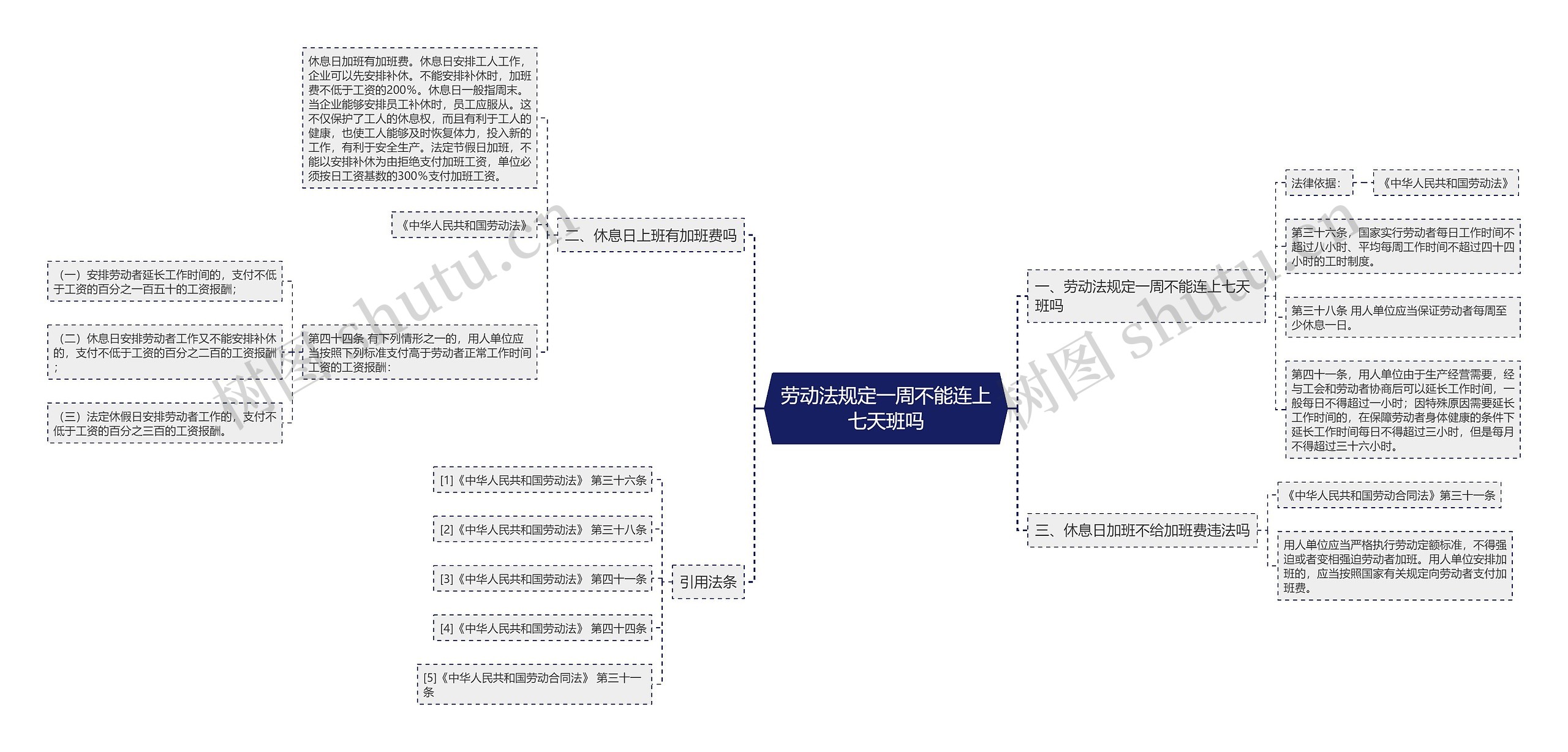 劳动法规定一周不能连上七天班吗