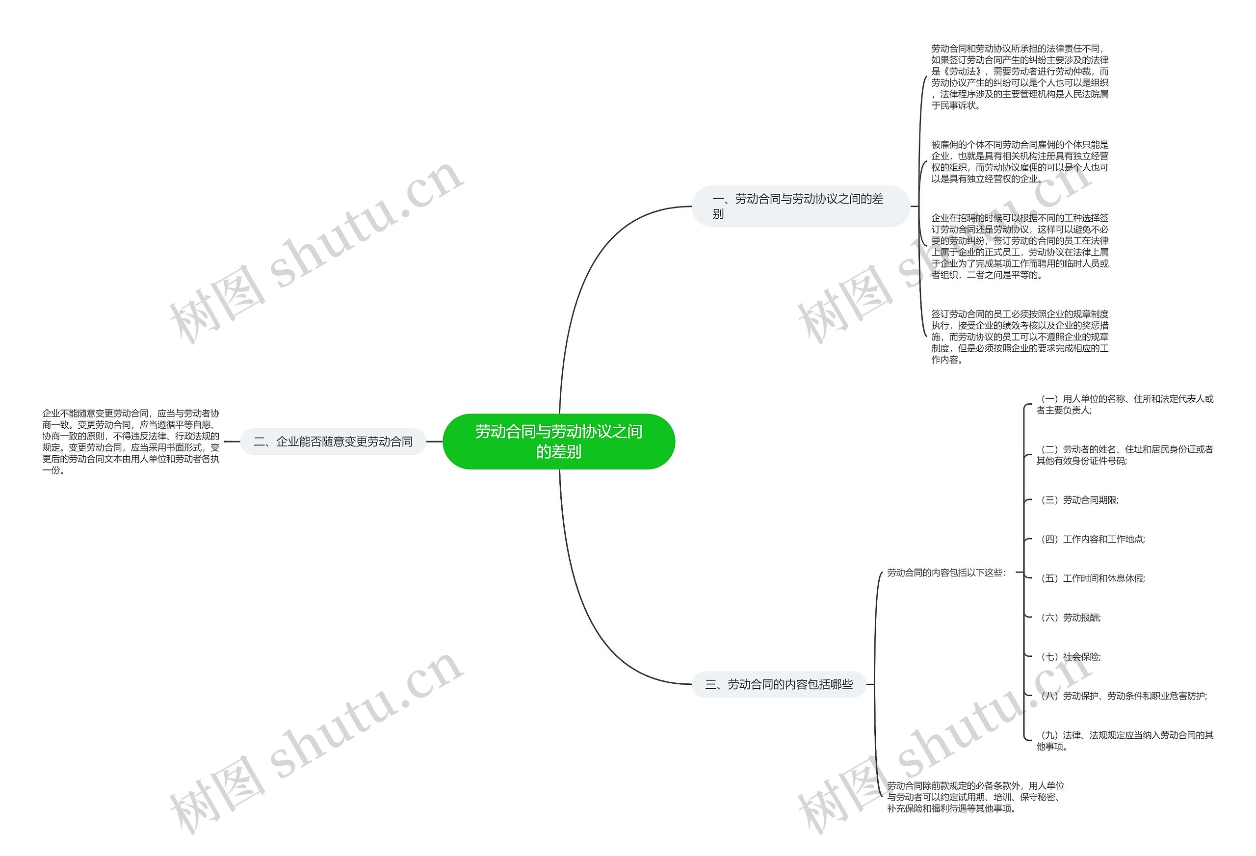 劳动合同与劳动协议之间的差别思维导图
