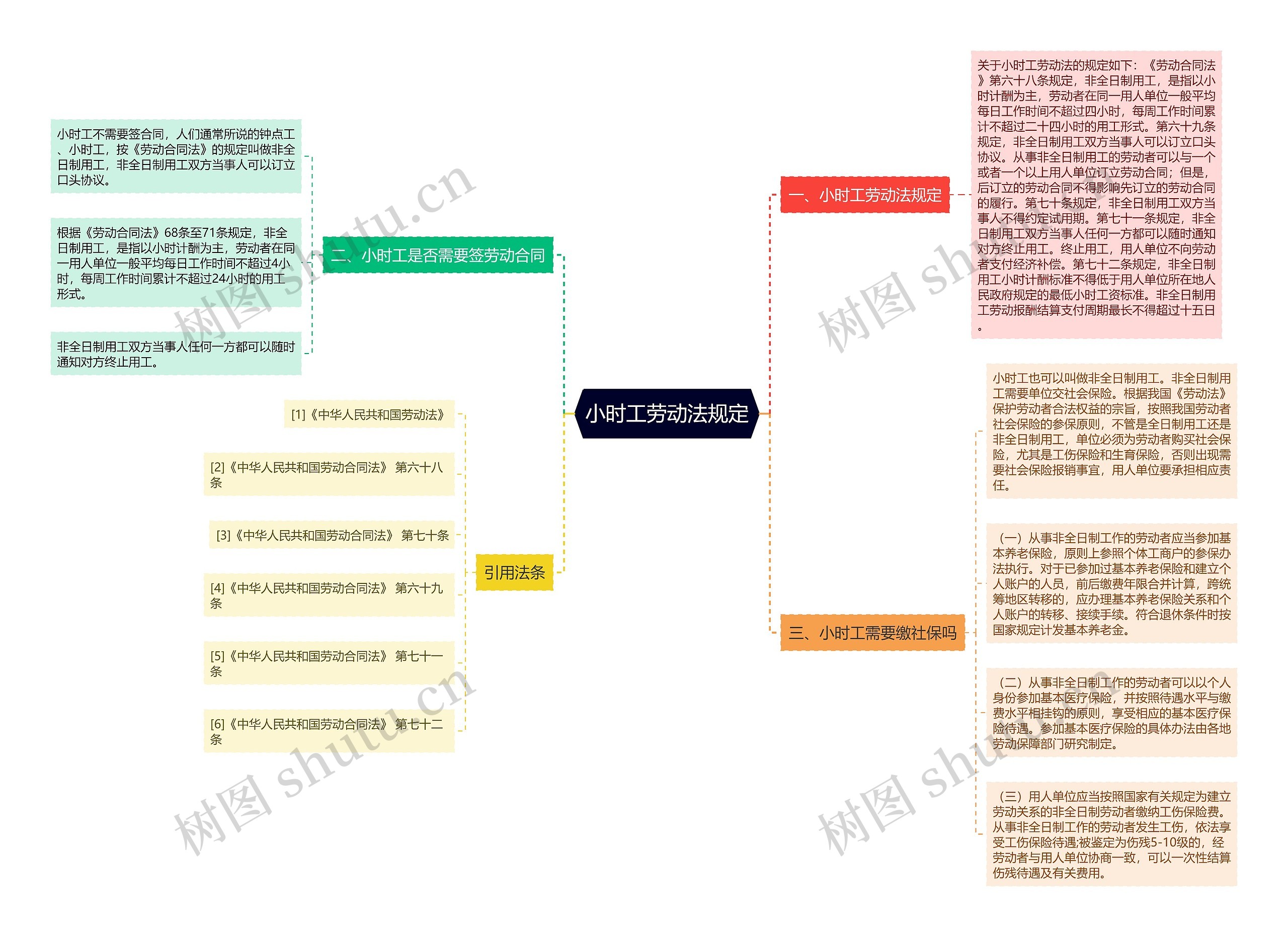 小时工劳动法规定思维导图