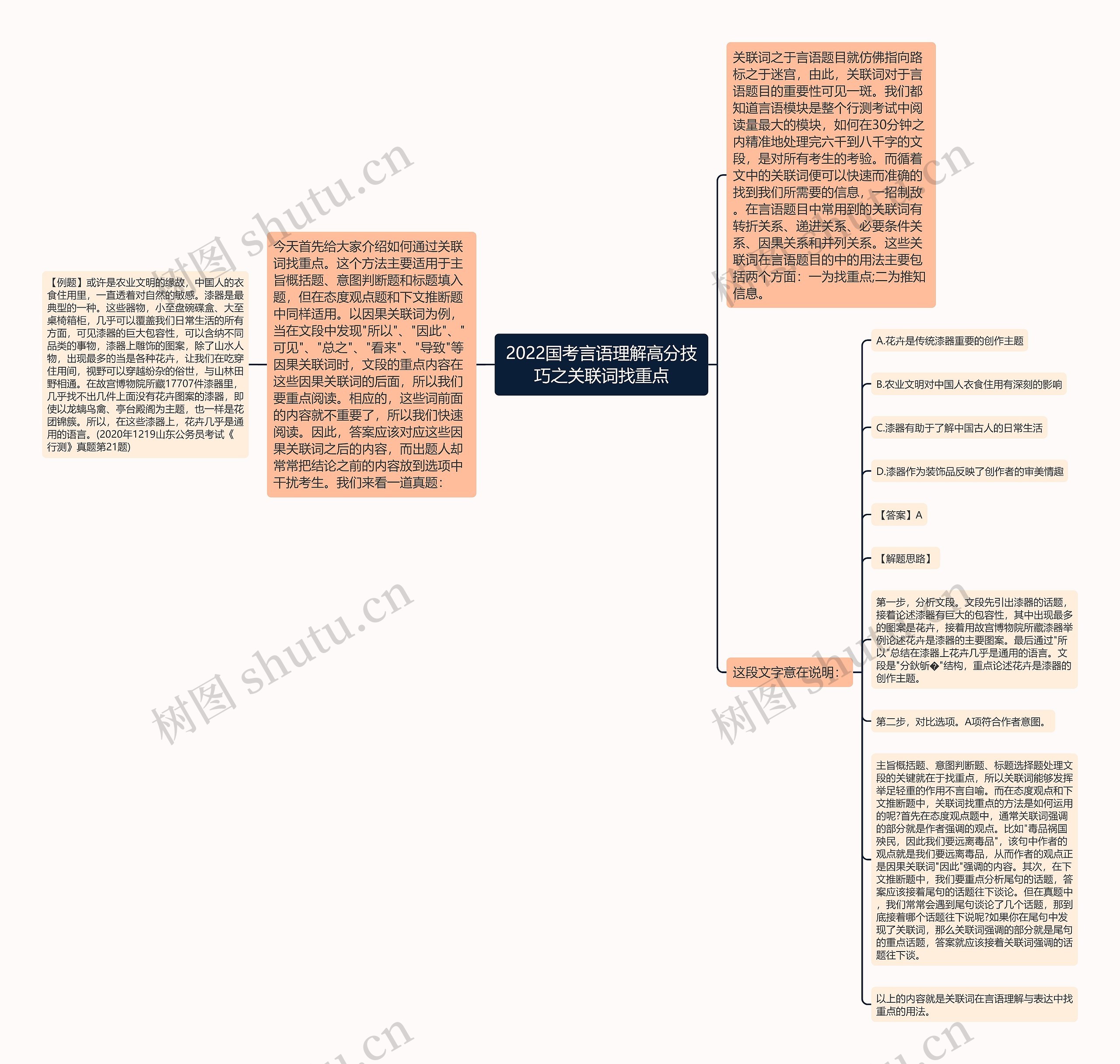 2022国考言语理解高分技巧之关联词找重点思维导图