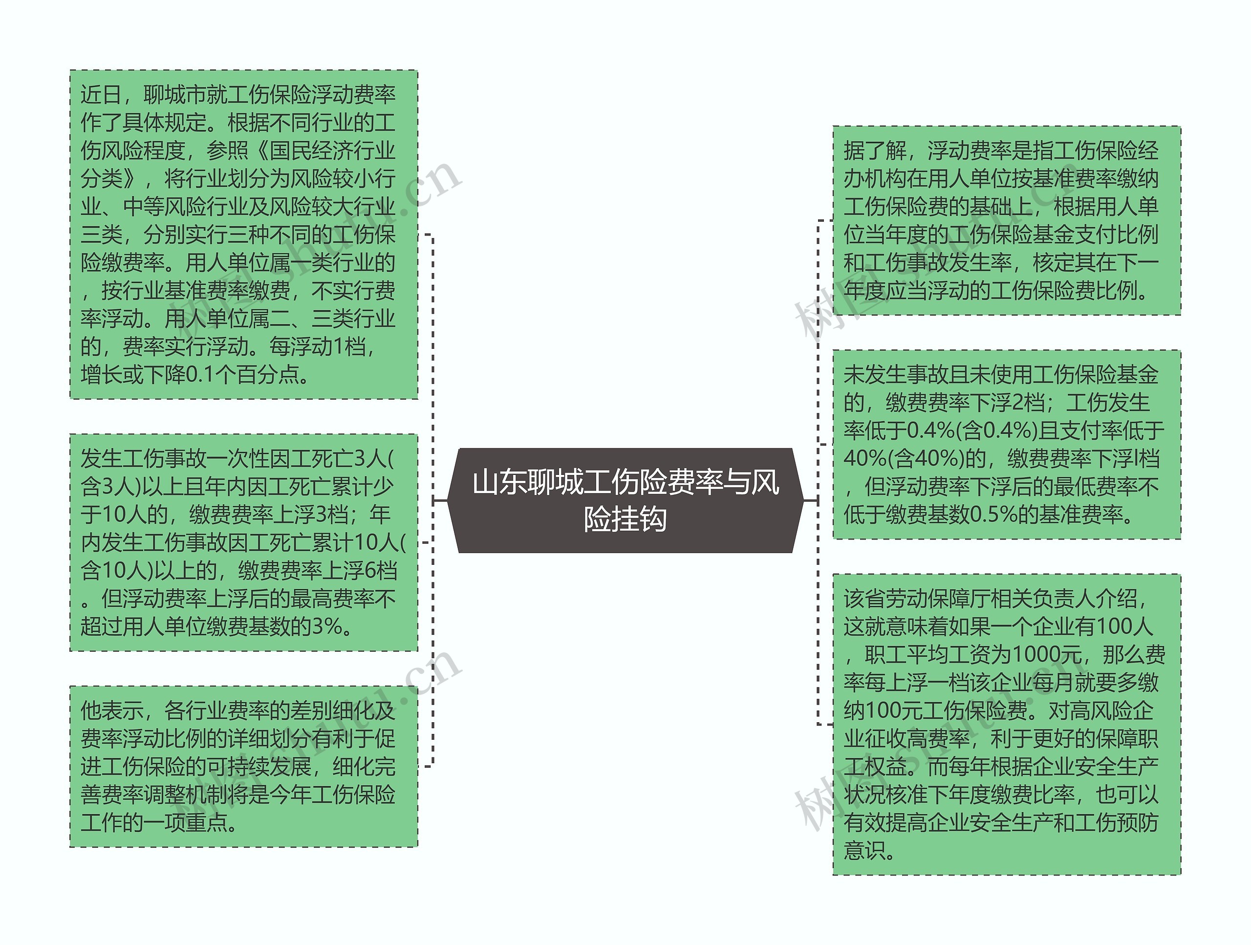 山东聊城工伤险费率与风险挂钩思维导图