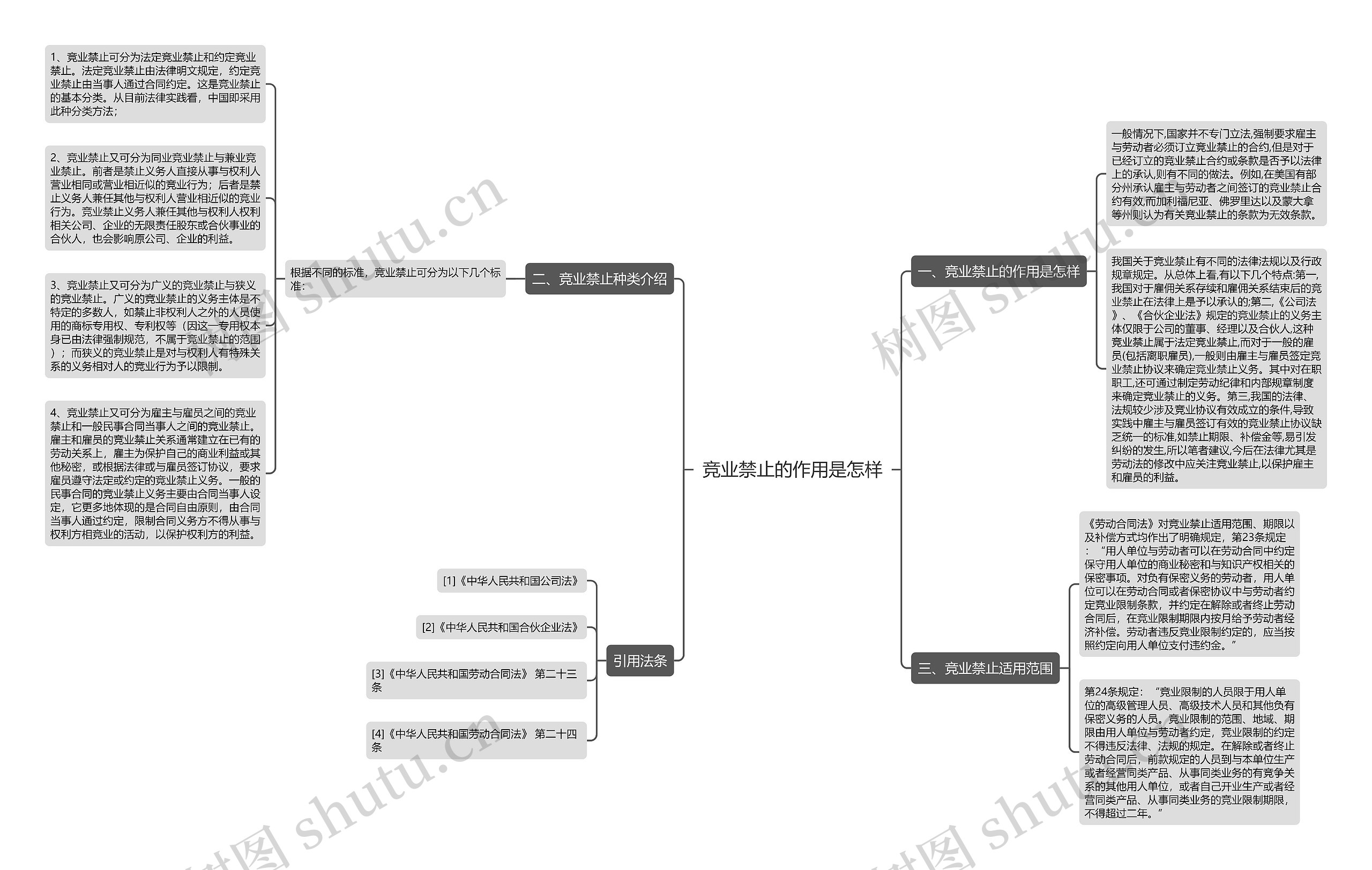 竞业禁止的作用是怎样思维导图
