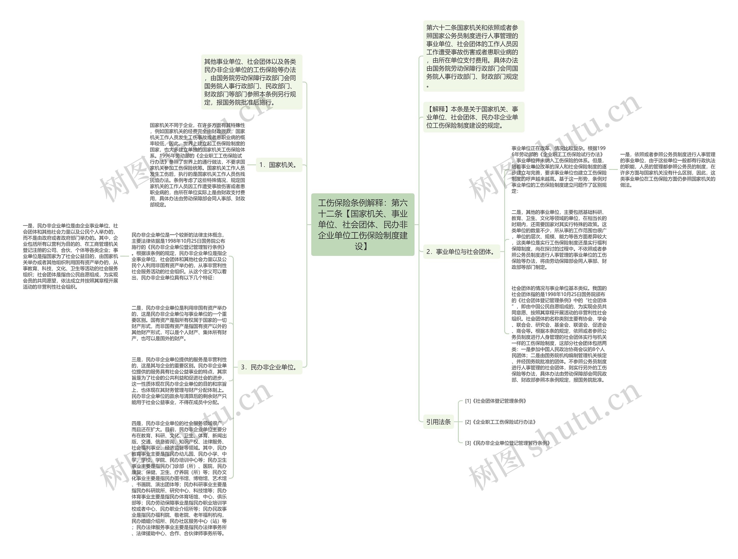 工伤保险条例解释：第六十二条【国家机关、事业单位、社会团体、民办非企业单位工伤保险制度建设】思维导图
