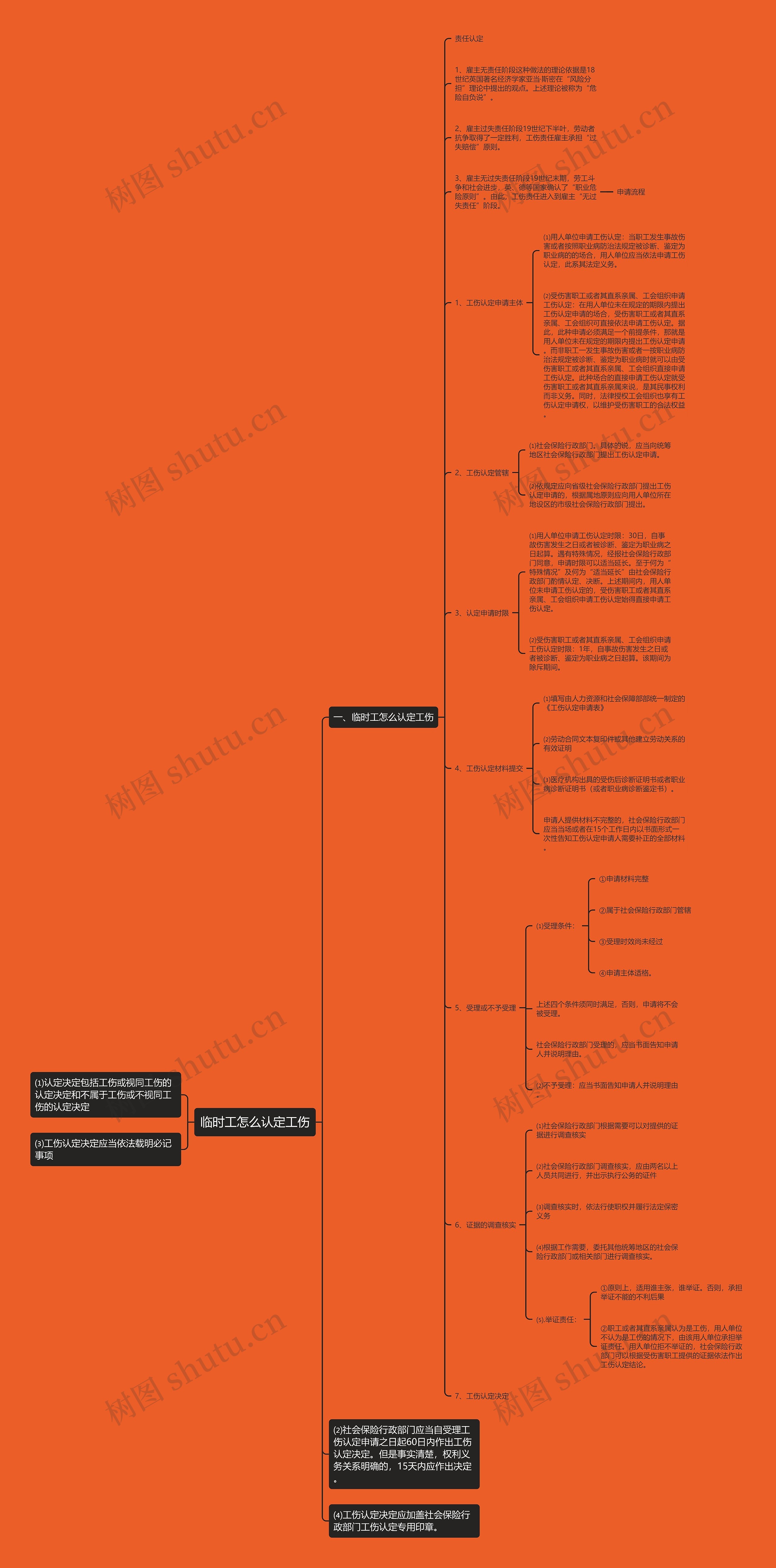 临时工怎么认定工伤思维导图