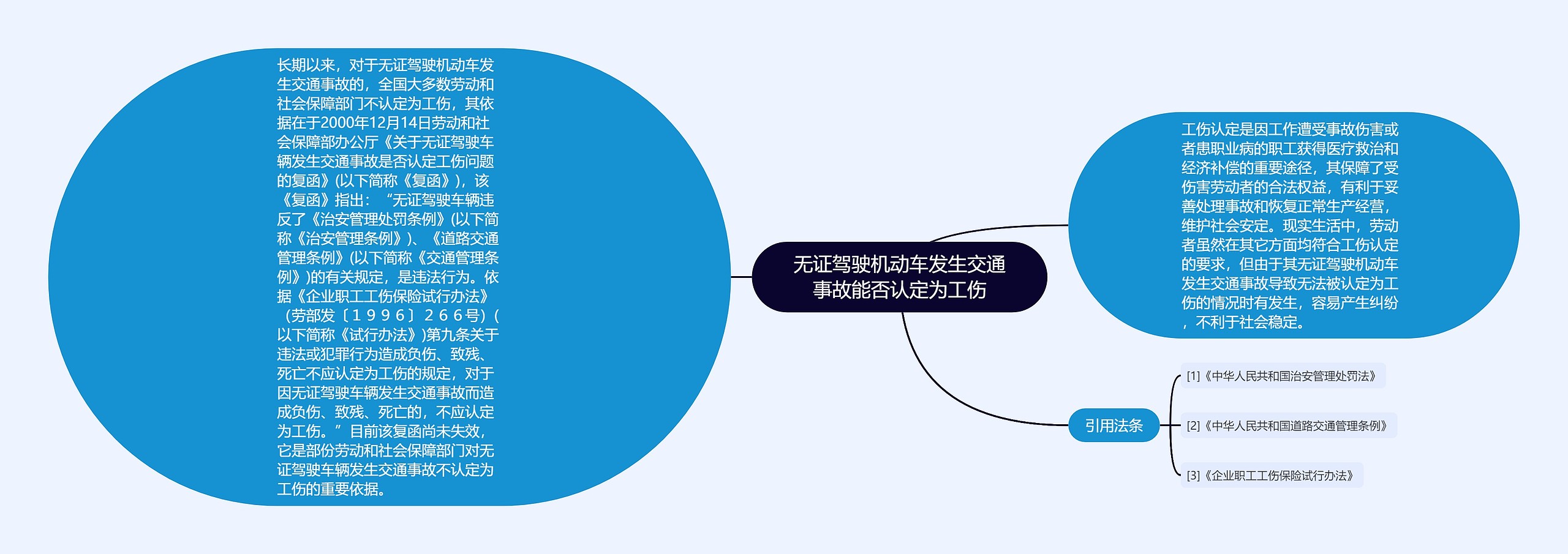 无证驾驶机动车发生交通事故能否认定为工伤思维导图