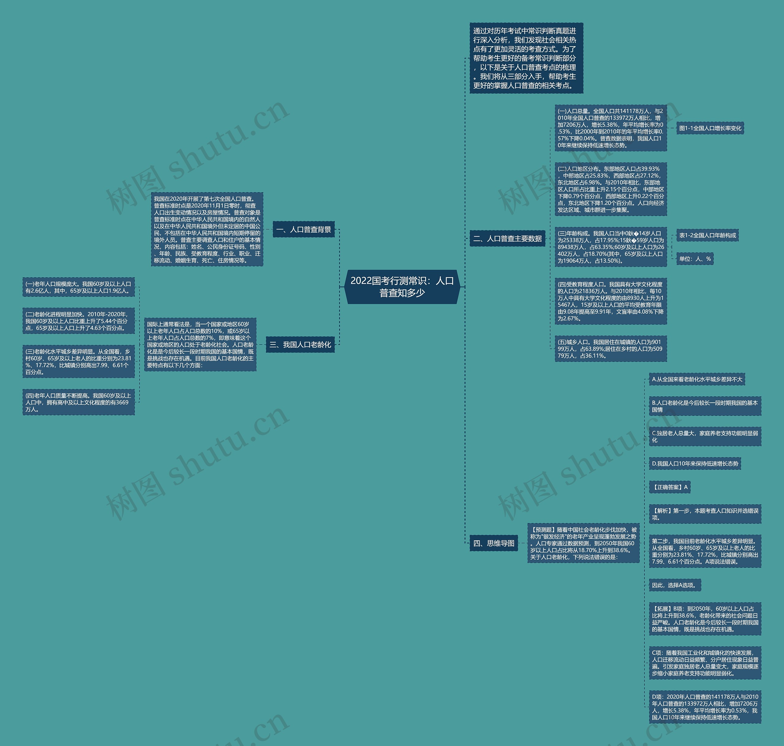 2022国考行测常识：人口普查知多少思维导图