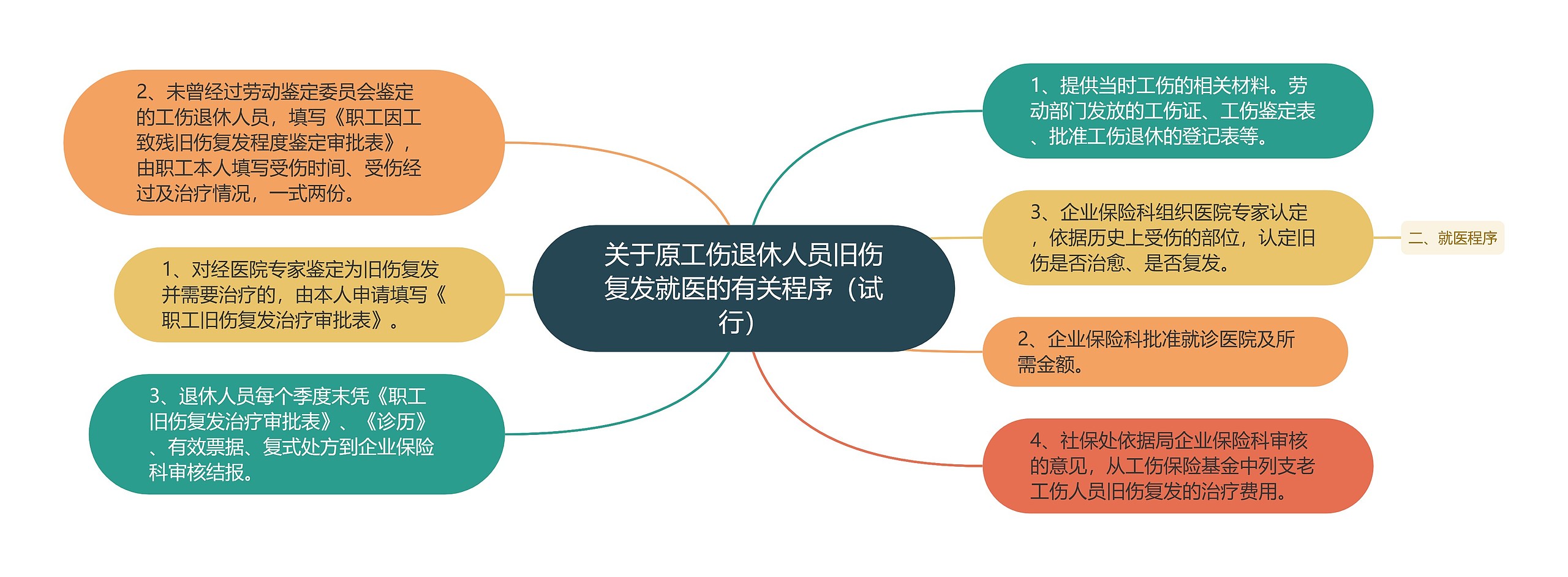 关于原工伤退休人员旧伤复发就医的有关程序（试行）