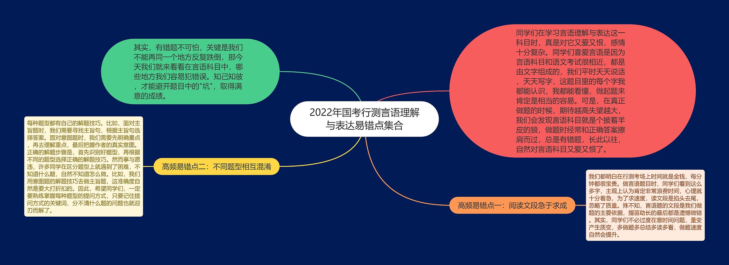 2022年国考行测言语理解与表达易错点集合思维导图