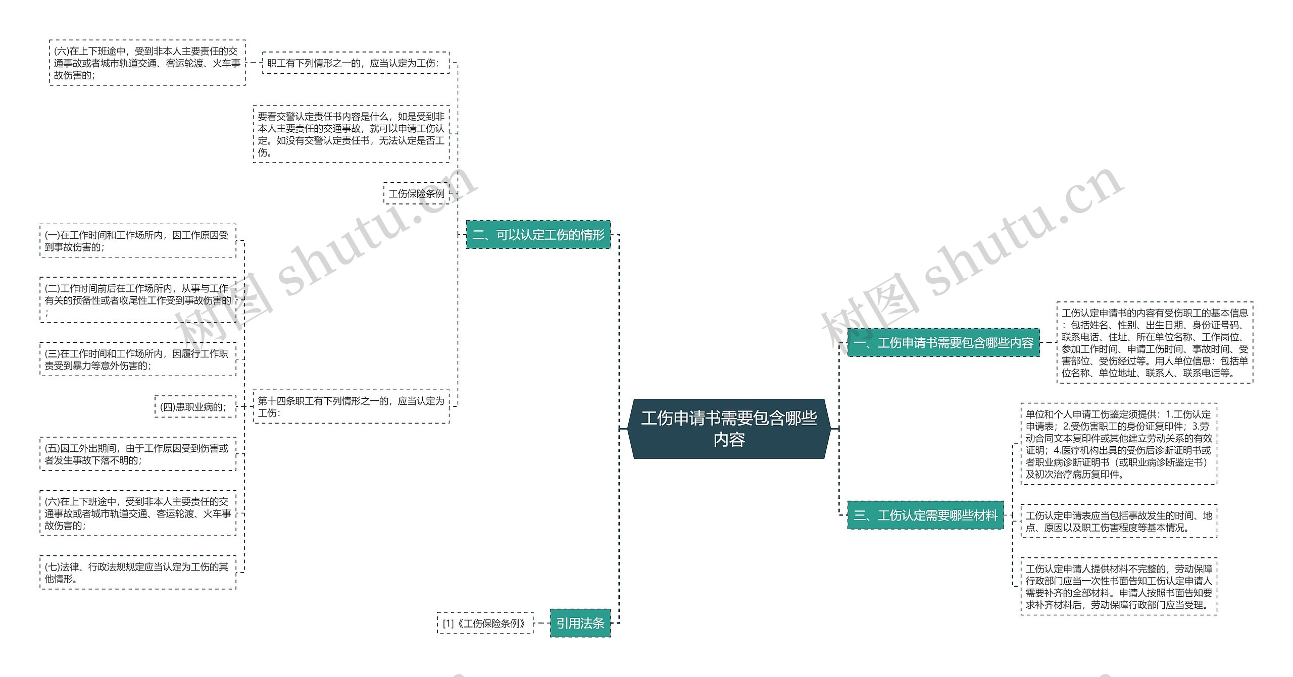 工伤申请书需要包含哪些内容