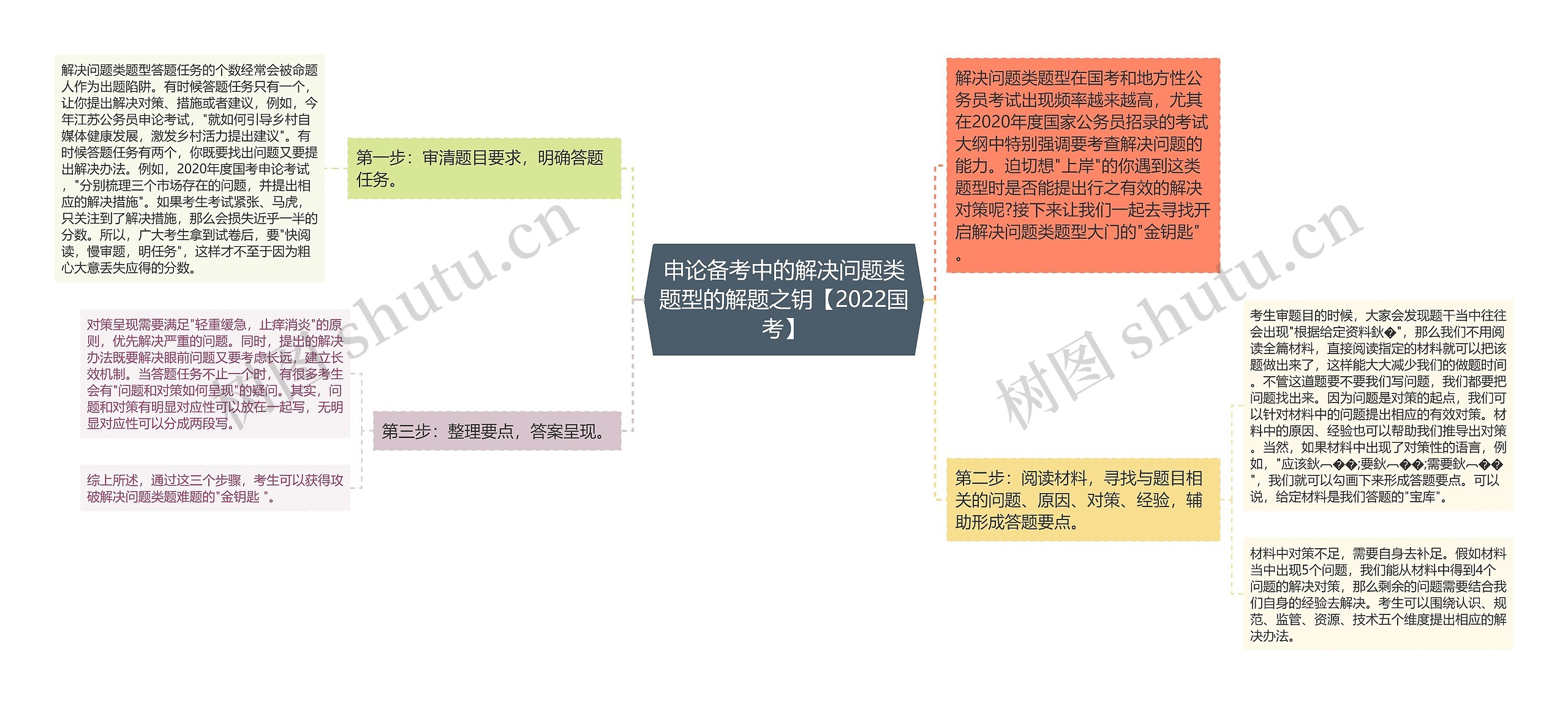 申论备考中的解决问题类题型的解题之钥【2022国考】思维导图