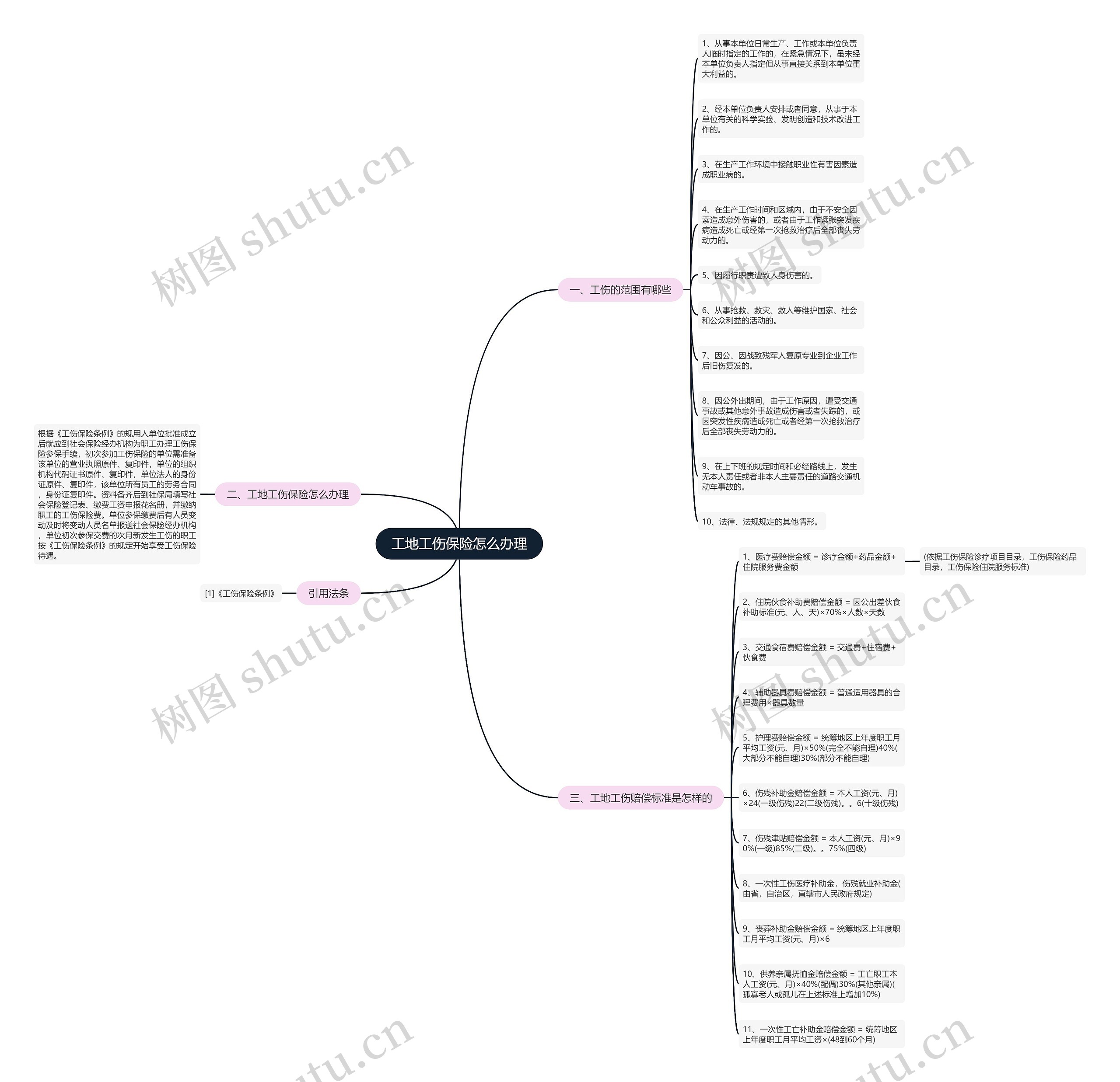 工地工伤保险怎么办理思维导图