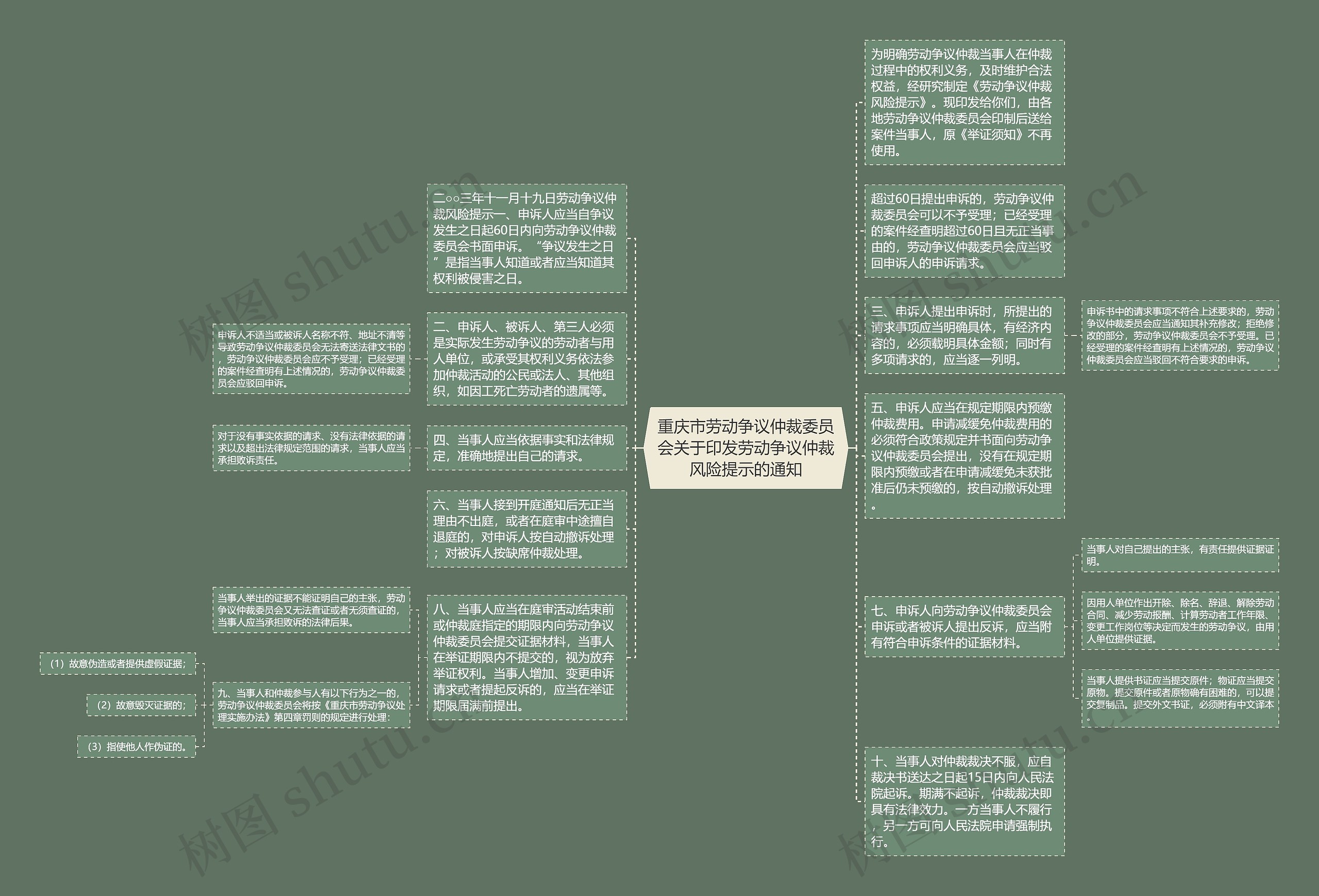 重庆市劳动争议仲裁委员会关于印发劳动争议仲裁风险提示的通知思维导图