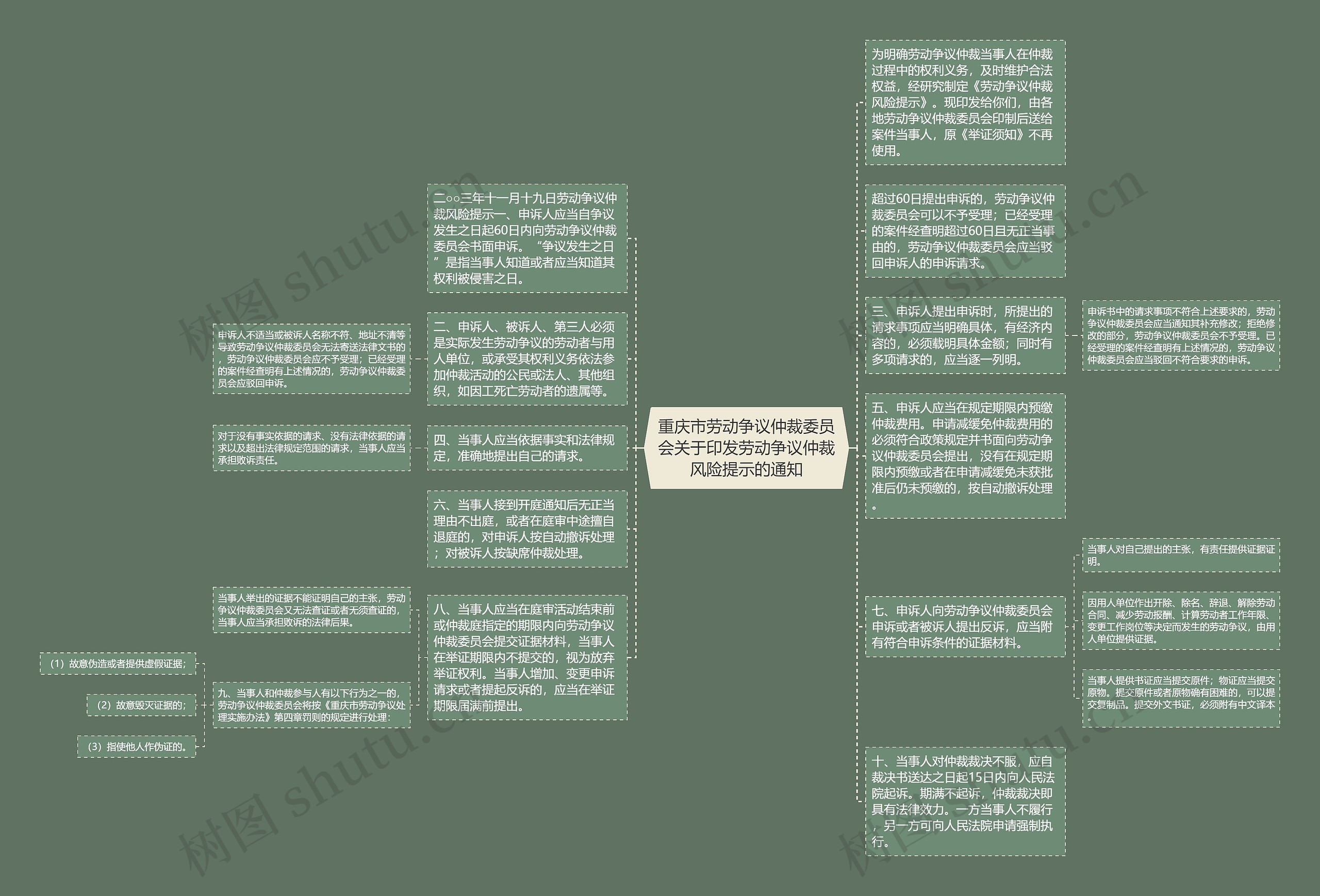 重庆市劳动争议仲裁委员会关于印发劳动争议仲裁风险提示的通知